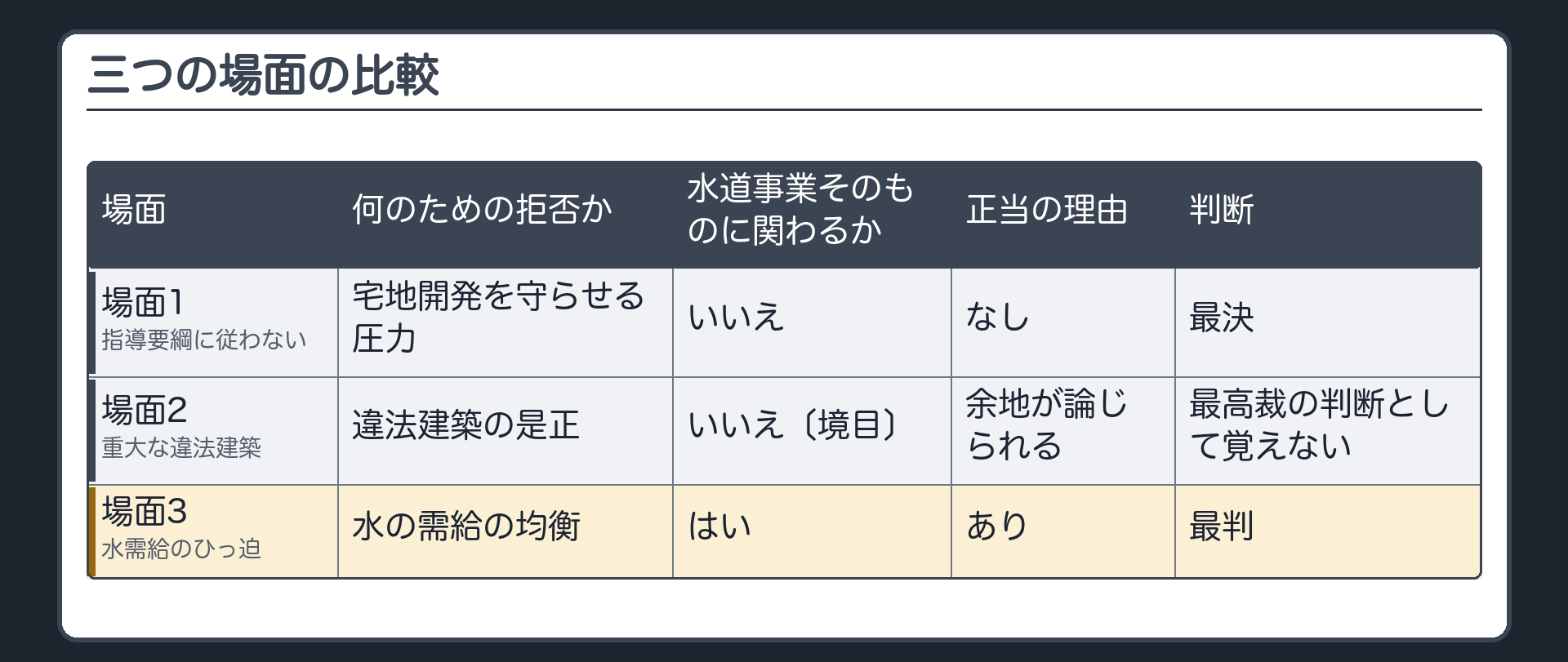 三つの場面の比較（場面1 指導要綱に従わない＝何のための拒否か〔宅地開発を守らせる圧力〕／水道事業そのものに関わるか〔いいえ〕／正当の理由〔なし〕／最決 || 場面2 重大な違法建築＝違法建築を是正させる／いいえ〔境目〕／余地が論じられる／最高裁の判断として覚えない || 場面3 水需給のひっ迫＝水の需給の均衡／はい／あり／最判）