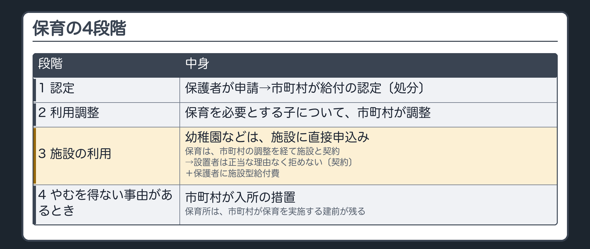 保育の4段階（1 認定＝保護者が申請→市町村が給付の認定〔処分〕／2 利用調整＝保育を必要とする子について市町村が調整／3 施設の利用＝幼稚園などは施設に直接申込み／保育は市町村の調整を経て施設と契約→設置者は正当な理由なく拒めない〔契約〕＋保護者に施設型給付費／4 やむを得ない事由があるとき＝市町村が入所の措置／保育所は市町村が保育を実施する建前が残る）