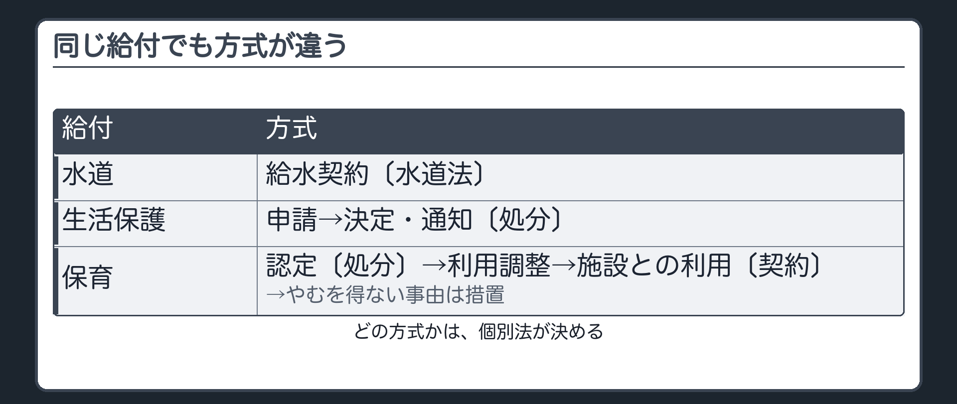 同じ給付でも方式が違う（水道＝給水契約〔水道法〕／生活保護＝申請→決定・通知〔処分〕／保育＝認定〔処分〕→利用調整→施設との利用〔契約〕→やむを得ない事由は措置／どの方式かは個別法が決める）