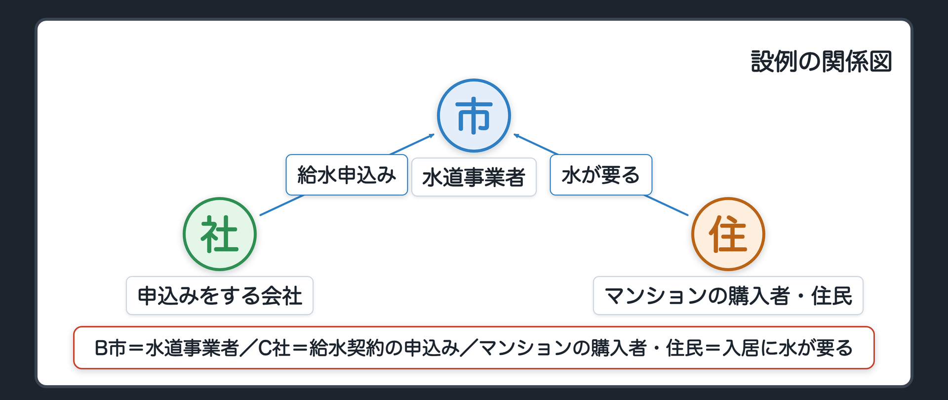 設例の関係図（A＝B市〔水道事業者〕／B＝C社〔給水契約の申込み〕／C＝マンションの購入者・住民〔入居に水が要る〕）