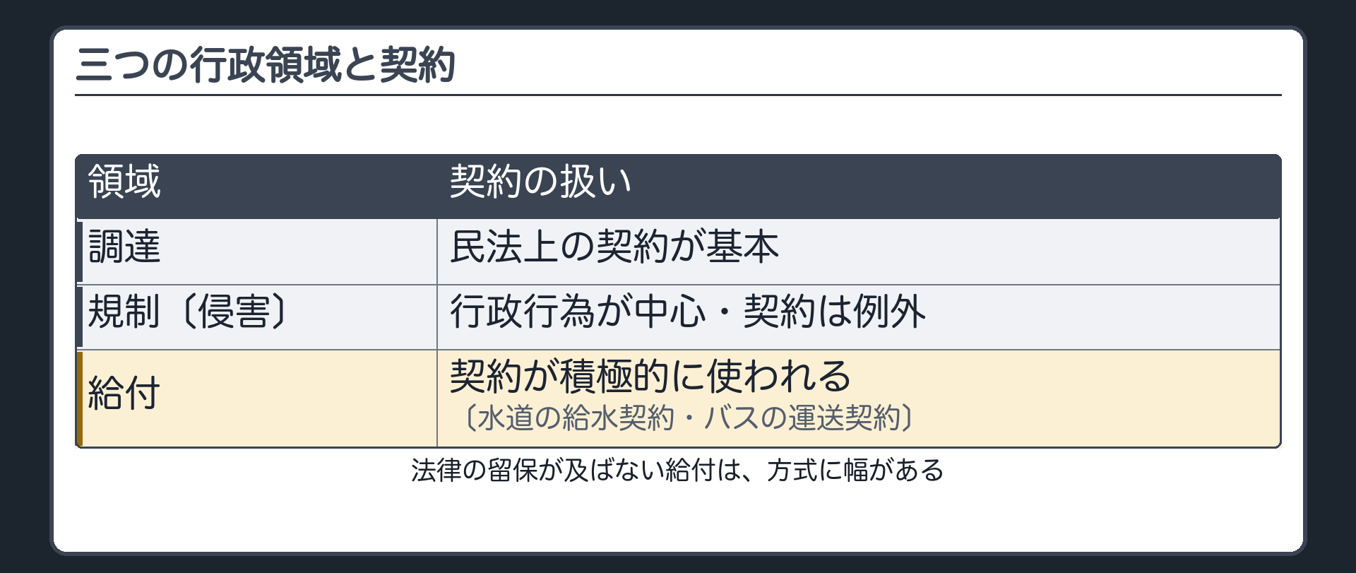 三つの行政領域と契約（調達＝民法上の契約が基本／規制〔侵害〕＝行政行為が中心・契約は例外／給付＝契約が積極的に使われる〔水道の給水契約・バスの運送契約〕／法律の留保が及ばない給付は方式に幅がある）