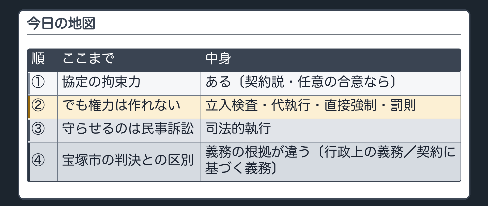 今日の地図（拘束力あり〔契約説・任意の合意なら〕→でも権力は作れない〔立入検査・代執行・直接強制・罰則〕→守らせるのは民事訴訟〔司法的執行〕→宝塚市の判決とは義務の根拠が違う〔行政上の義務／契約に基づく義務〕）