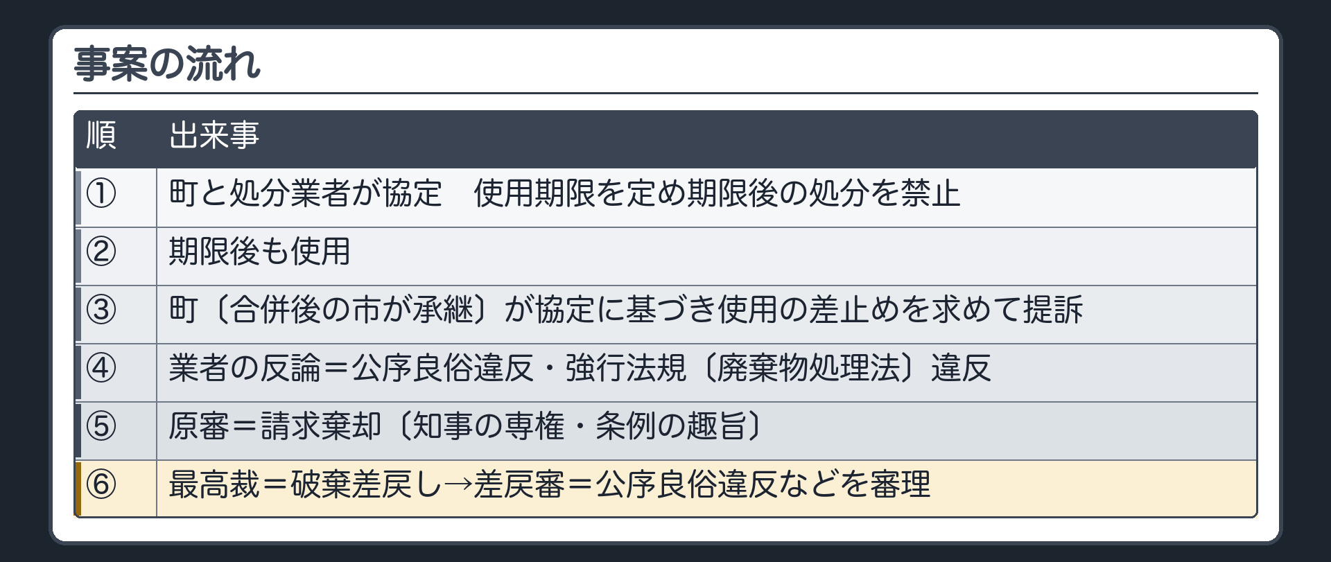 事案の流れ（町と処分業者の協定〔使用期限を定め期限後の処分を禁止〕→期限後も使用→町〔合併後の市が承継〕が協定に基づき使用の差止めを求めて提訴→業者の反論＝公序良俗違反・強行法規〔廃棄物処理法〕違反→原審＝請求棄却〔知事の専権・条例の趣旨〕→最高裁＝破棄差戻し→差戻審＝公序良俗違反などを審理）