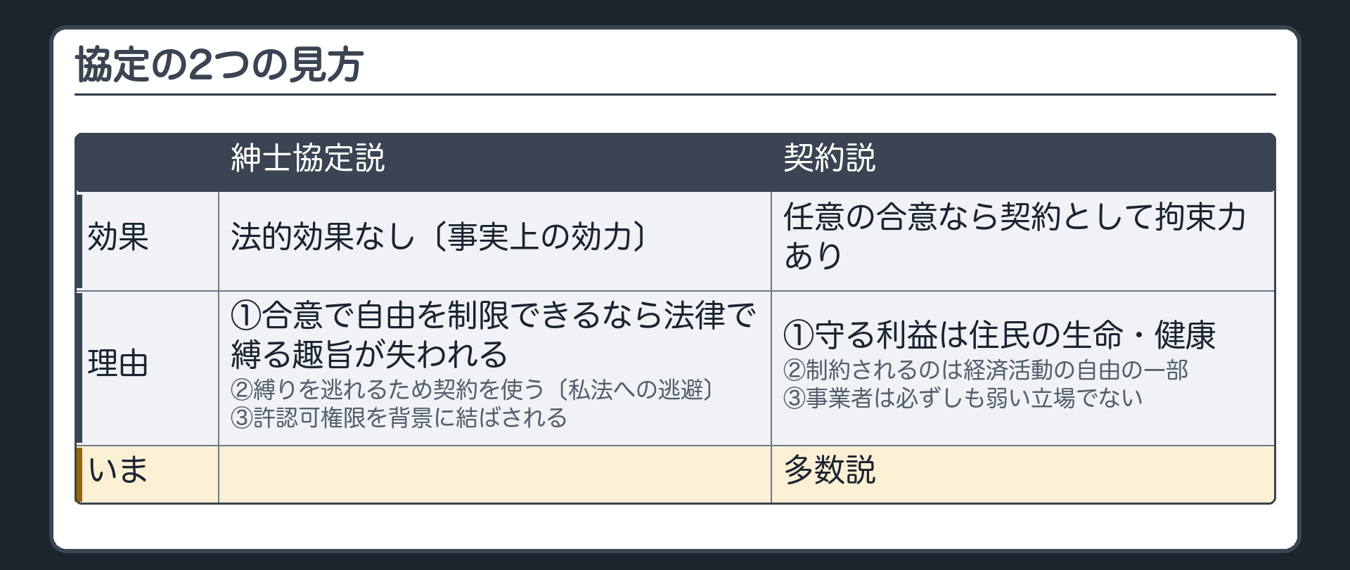協定の2つの見方（紳士協定説＝法的効果なし・事実上の効力／理由＝①合意で自由を制限できるなら法律で縛る趣旨が失われる②縛りを逃れるため契約を使う〔私法への逃避〕③許認可権限を背景に結ばされる／契約説＝任意の合意なら契約として拘束力あり／理由＝①守る利益は住民の生命・健康②制約されるのは経済活動の自由の一部③事業者は必ずしも弱い立場でない／いまの多数説＝契約説）