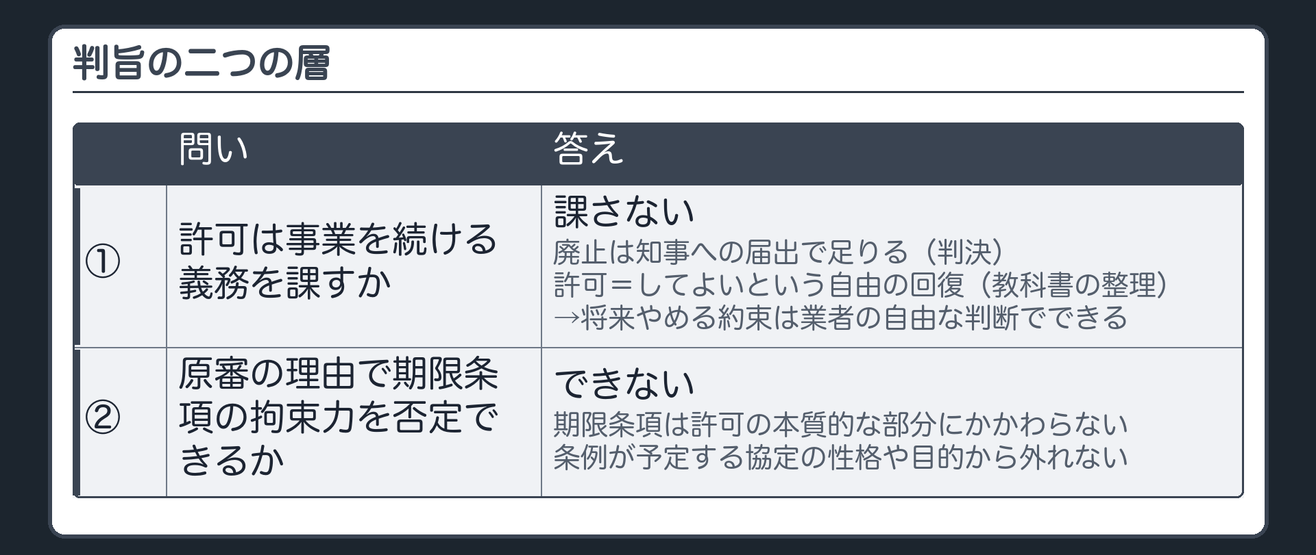 判旨の二つの層（①許可は事業を続ける義務を課すか→課さない〔廃止は知事への届出で足りる（判決）／許可＝してよいという自由の回復（教科書の整理）〕→将来やめる約束は業者の自由な判断でできる／②原審の理由で期限条項の拘束力を否定できるか→できない〔期限条項は許可の本質的な部分にかかわらない・条例が予定する協定の性格や目的から外れない〕）