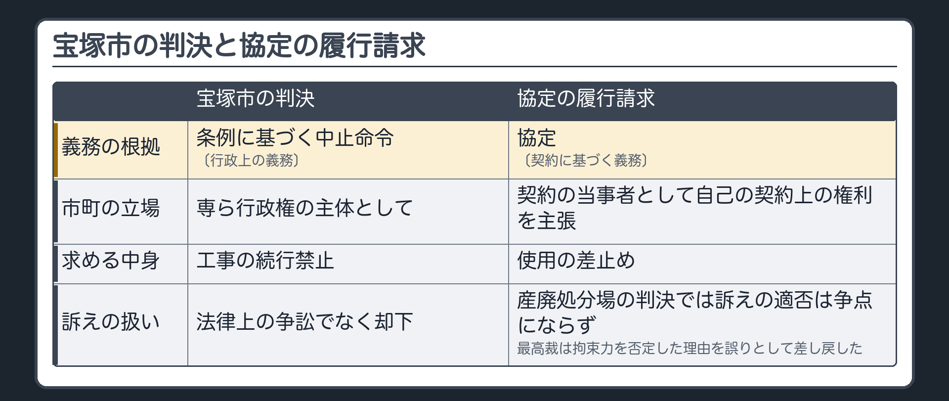 比較表（行＝宝塚市の判決／協定の履行請求 ‖ 義務の根拠＝条例に基づく中止命令〔行政上の義務〕／協定〔契約に基づく義務〕‖ 市町の立場＝専ら行政権の主体として／契約の当事者として自己の契約上の権利を主張 ‖ 求める中身＝工事の続行禁止／使用の差止め ‖ 訴えの扱い＝法律上の争訟でなく却下／産廃処分場の判決では訴えの適否は争点にならず、最高裁は拘束力を否定した理由を誤りとして差し戻した）