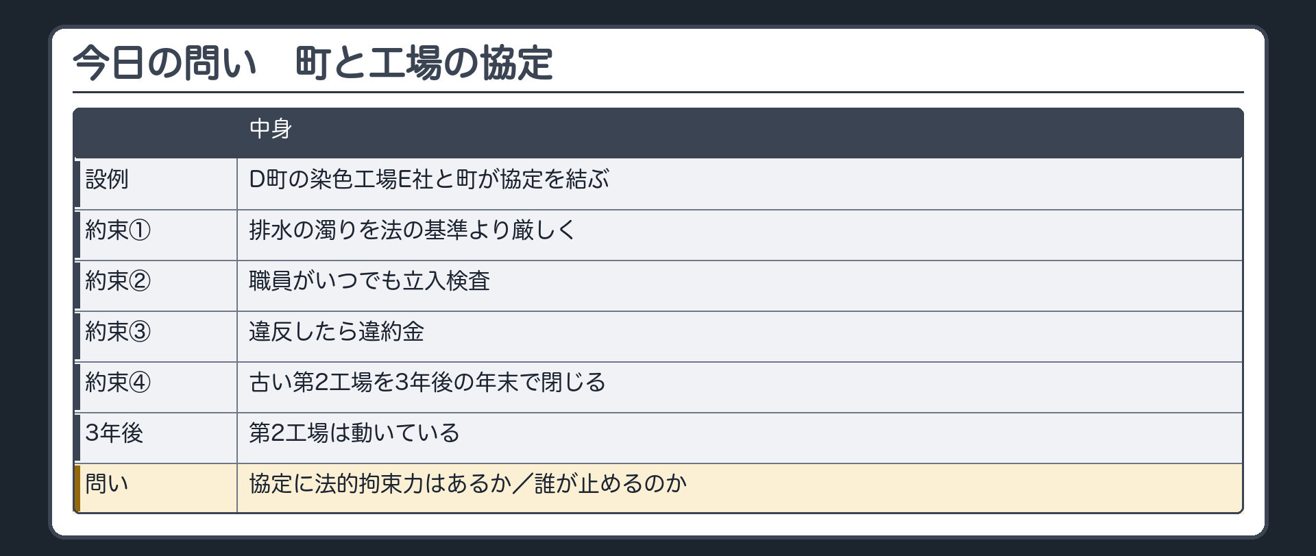 今日の問い（D町の染色工場E社と町の協定／約束＝①排水の濁りを法の基準より厳しく②職員がいつでも立入検査③違反したら違約金④古い第2工場を3年後の年末で閉じる／3年後に第2工場は動いている／問い＝協定に法的拘束力はあるか・誰が止めるのか）