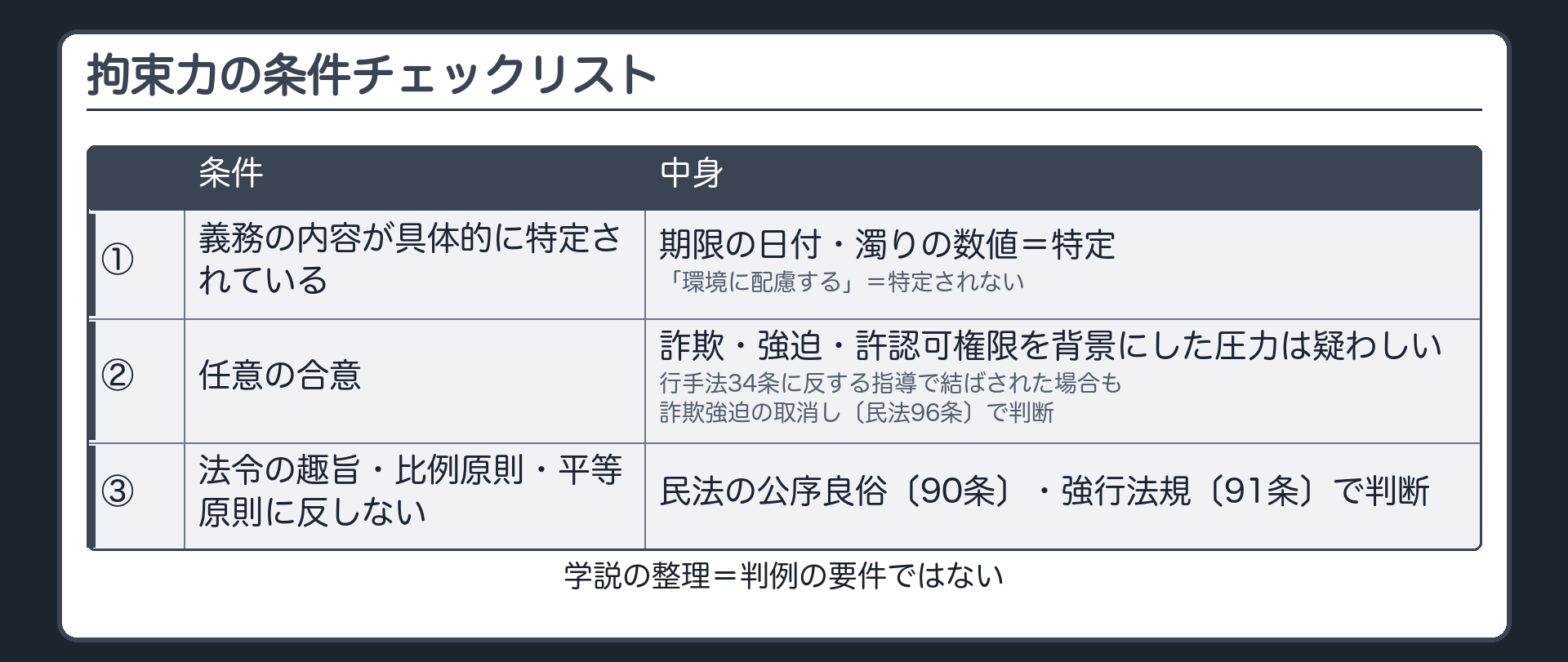 拘束力の条件チェックリスト（学説の整理＝判例の要件ではない／①義務の内容が具体的に特定されている〔期限の日付・濁りの数値＝特定／「環境に配慮する」＝特定されない〕②任意の合意〔詐欺・強迫・許認可権限を背景にした圧力は疑わしい／行手法34条に反する指導で結ばされた場合も→詐欺強迫の取消し〔96条〕〕③法令の趣旨・比例原則・平等原則に反しない→民法の公序良俗〔90条〕・強行法規〔91条〕で判断）