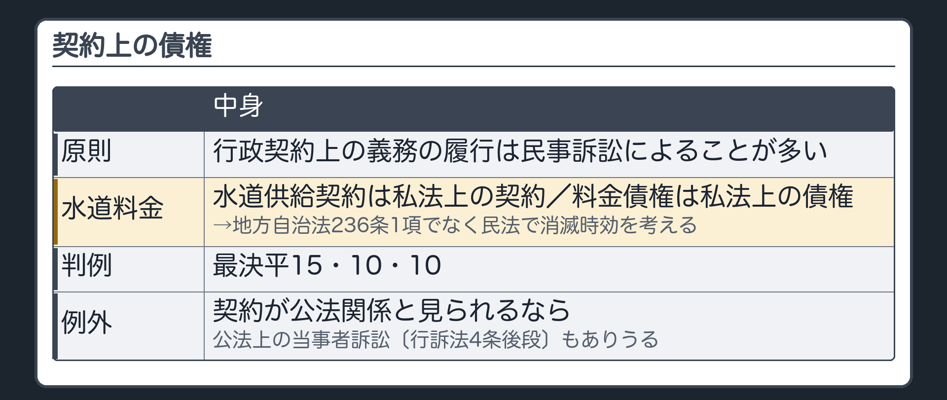 契約上の債権（行政契約上の義務の履行は民事訴訟によることが多い／水道供給契約は私法上の契約・水道料金債権は私法上の債権→地方自治法236条1項でなく民法で消滅時効を考える〔最決平15・10・10〕／契約が公法関係と見られるなら公法上の当事者訴訟〔行訴法4条後段〕もありうる）