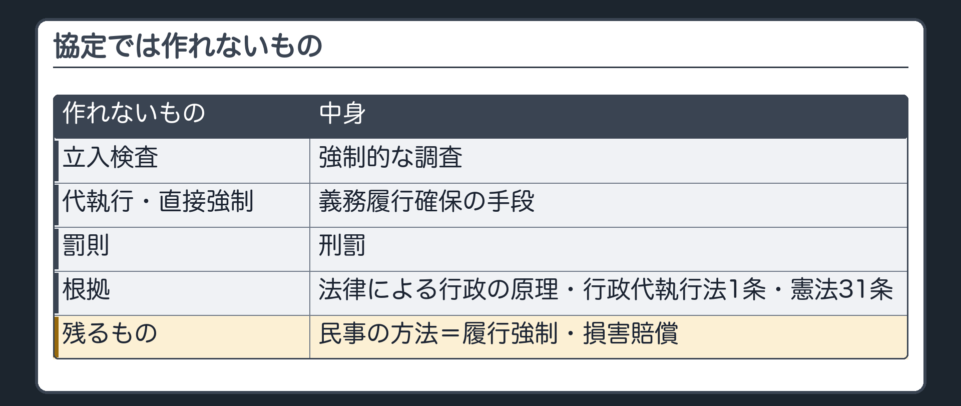 協定では作れないもの（立入検査〔強制的な調査〕／代執行・直接強制〔義務履行確保の手段〕／罰則〔刑罰〕→根拠＝法律による行政の原理・行政代執行法1条・憲法31条／残るのは民事の方法＝履行強制・損害賠償）