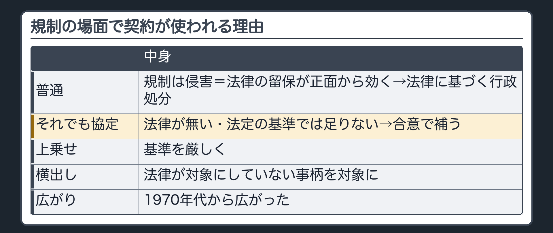 規制の契約が使われる理由（規制は侵害＝法律の留保が正面から効く→普通は法律に基づく行政処分／それでも協定＝法律が無い・法定の基準では足りない→合意で補う／上乗せ＝基準を厳しく／横出し＝法律が対象にしていない事柄を対象に／1970年代から広がった）