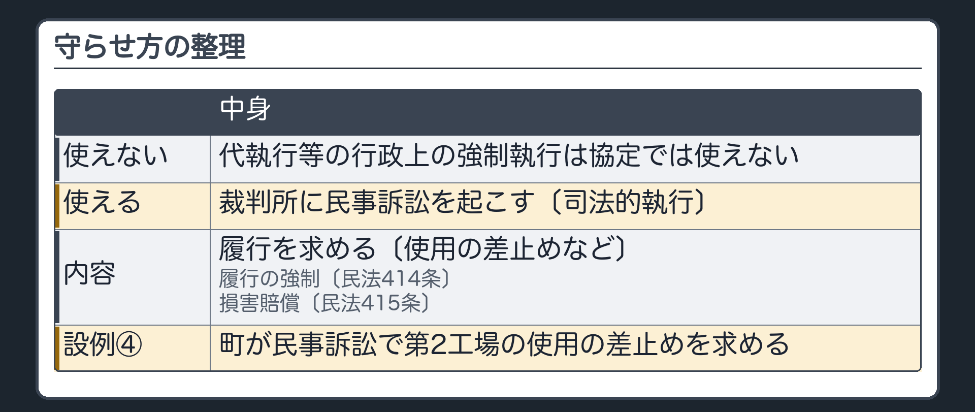 守らせ方の整理（代執行等の行政上の強制執行は協定では使えない→裁判所に民事訴訟を起こす〔司法的執行〕／履行を求める〔使用の差止めなど〕・履行の強制〔民法414条〕・損害賠償〔民法415条〕／設例④＝町が民事訴訟で第2工場の使用の差止めを求める）