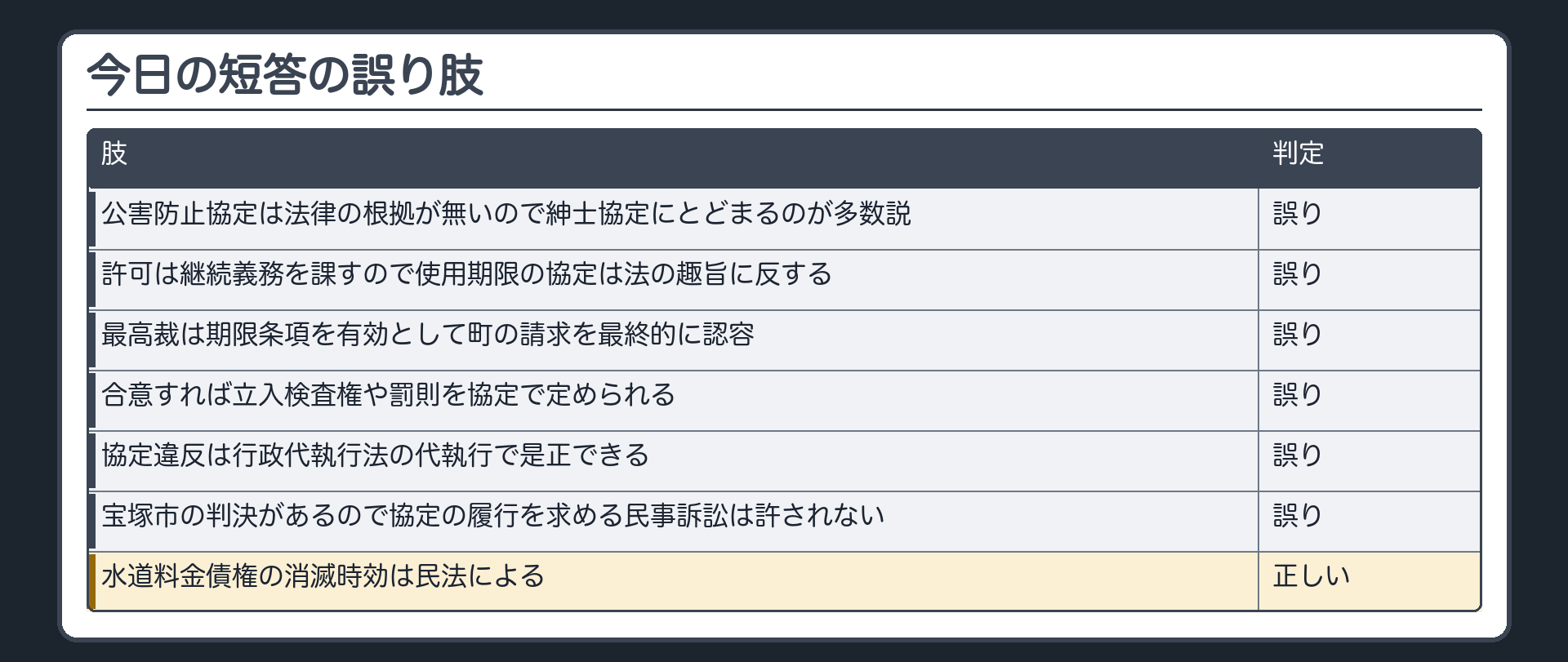 今日の短答の誤り肢（公害防止協定は法律の根拠が無いので紳士協定にとどまるのが多数説〔誤り〕／許可は継続義務を課すので使用期限の協定は法の趣旨に反する〔誤り〕／最高裁は期限条項を有効として町の請求を最終的に認容〔誤り〕／合意すれば立入検査権や罰則を協定で定められる〔誤り〕／協定違反は行政代執行法の代執行で是正できる〔誤り〕／宝塚市の判決があるので協定の履行を求める民事訴訟は許されない〔誤り〕／水道料金債権の消滅時効は民法による〔正しい〕）