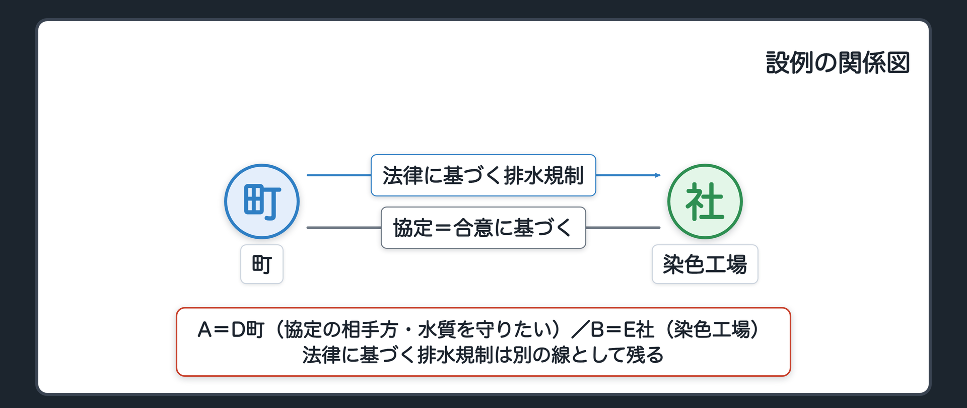 設例の関係図（A＝D町〔協定の相手方・水質を守りたい〕／B＝E社〔染色工場〕／A⇄B＝協定〔合意に基づく線〕／法律に基づく排水規制は別の線）