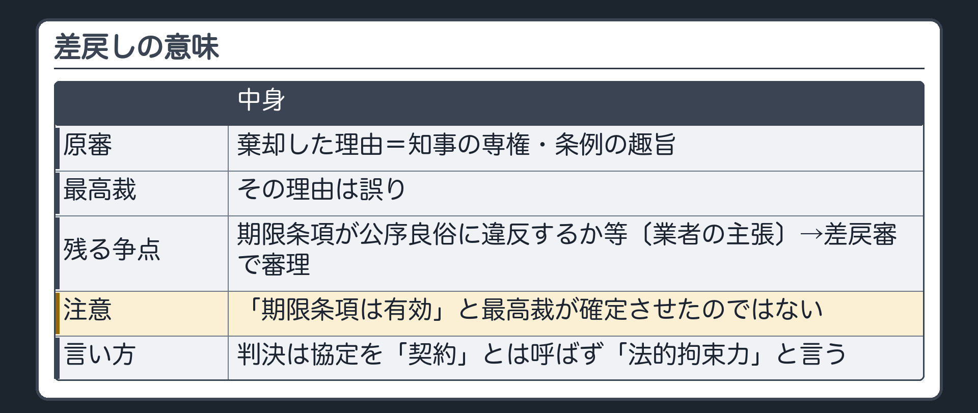 差戻しの意味（原審が棄却した理由＝知事の専権・条例の趣旨→最高裁＝その理由は誤り→残る争点＝期限条項が公序良俗に違反するか等〔業者の主張〕→差戻審で審理／「期限条項は有効」と最高裁が確定させたのではない／判決は協定を「契約」とは呼ばず「法的拘束力」と言う）