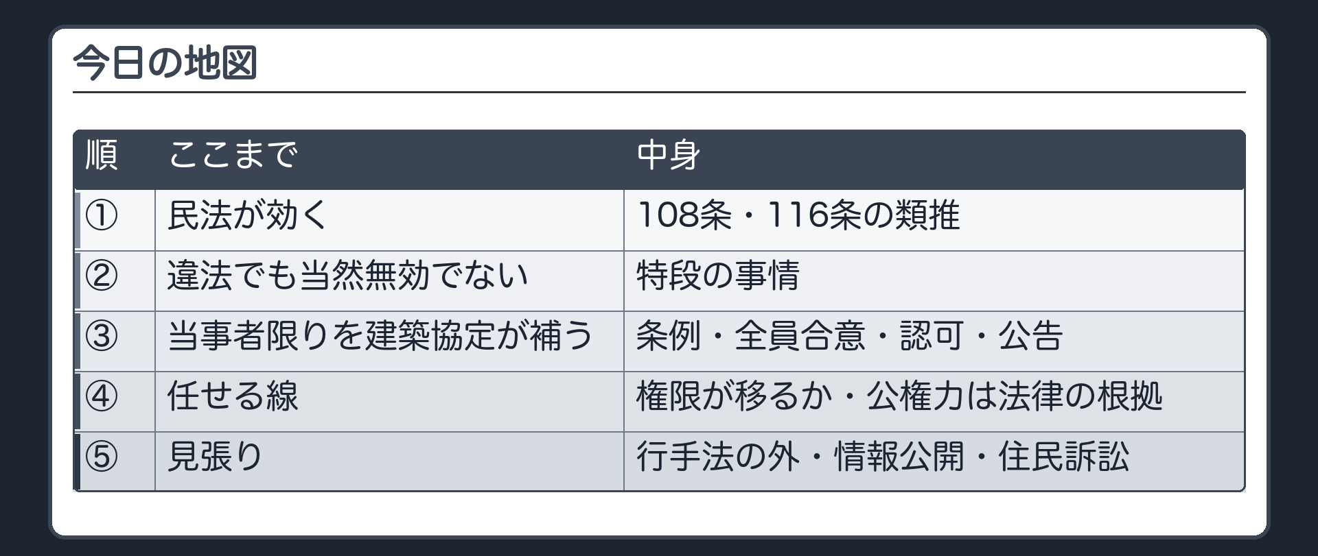 今日の地図（民法が効く〔108条・116条の類推〕→違法でも当然無効でない〔特段の事情〕→当事者限りを建築協定が補う〔条例・全員合意・認可・公告〕→任せる線〔権限が移るか・公権力は法律の根拠〕→見張り〔行手法の外・情報公開・住民訴訟〕）