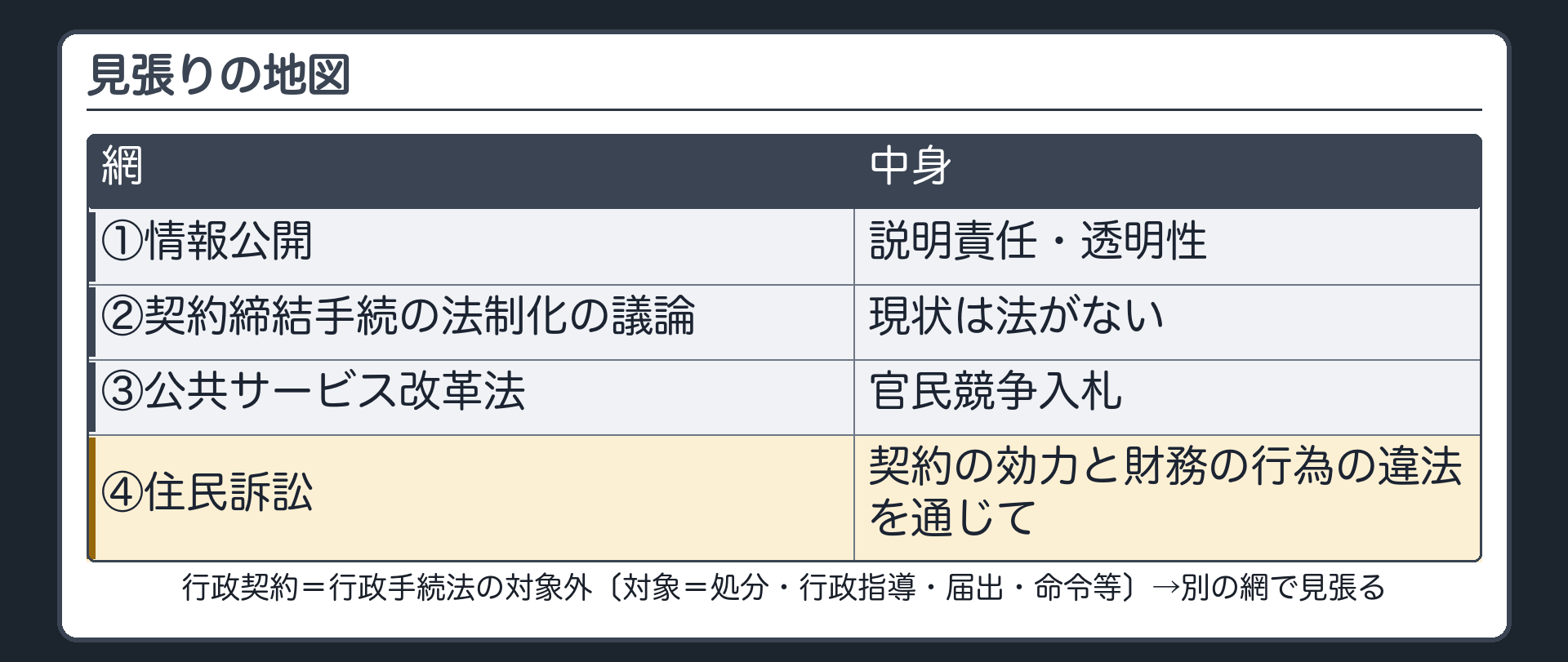 見張りの地図（行政契約＝行政手続法の対象外〔対象＝処分・行政指導・届出・命令等〕→別の網で見張る｜①情報公開〔説明責任・透明性〕②契約締結手続の法制化の議論〔現状は法がない〕③公共サービス改革法〔官民競争入札〕④住民訴訟〔契約の効力と財務の行為の違法を通じて〕）