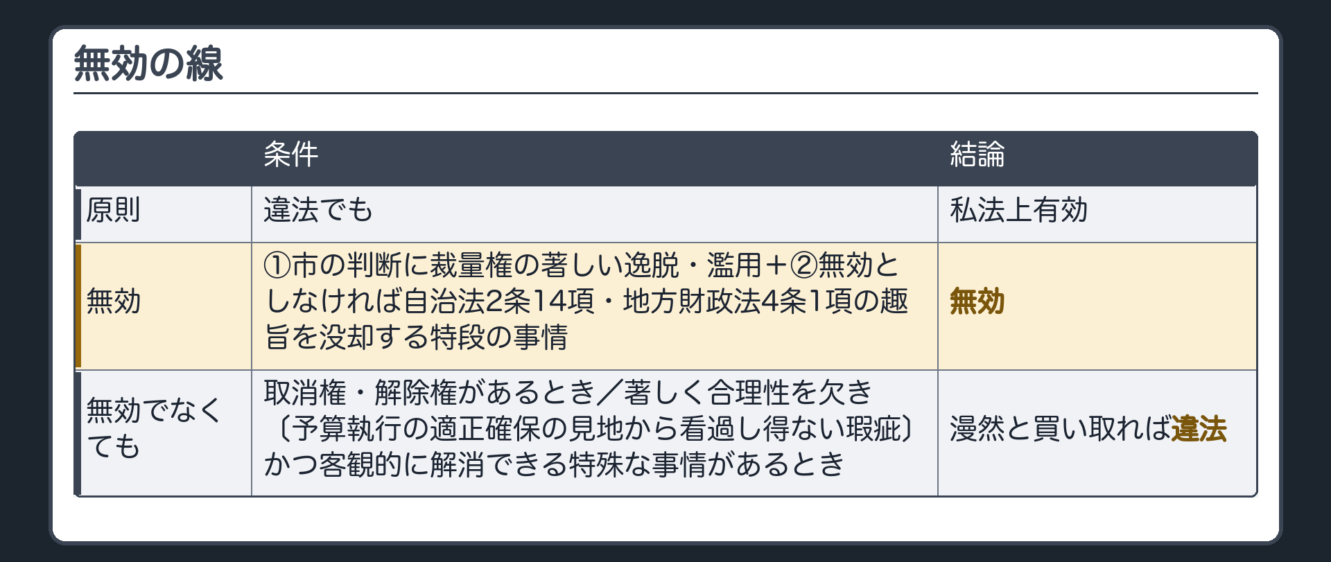無効の線（違法でも原則は私法上有効／無効＝①市の判断に裁量権の著しい逸脱・濫用＋②無効としなければ自治法2条14項・地方財政法4条1項の趣旨を没却する特段の事情／無効でなくても＝取消権・解除権があるとき・著しく合理性を欠き〔予算執行の適正確保の見地から看過し得ない瑕疵〕かつ客観的に解消できる特殊な事情があるとき→漫然と買い取れば違法）