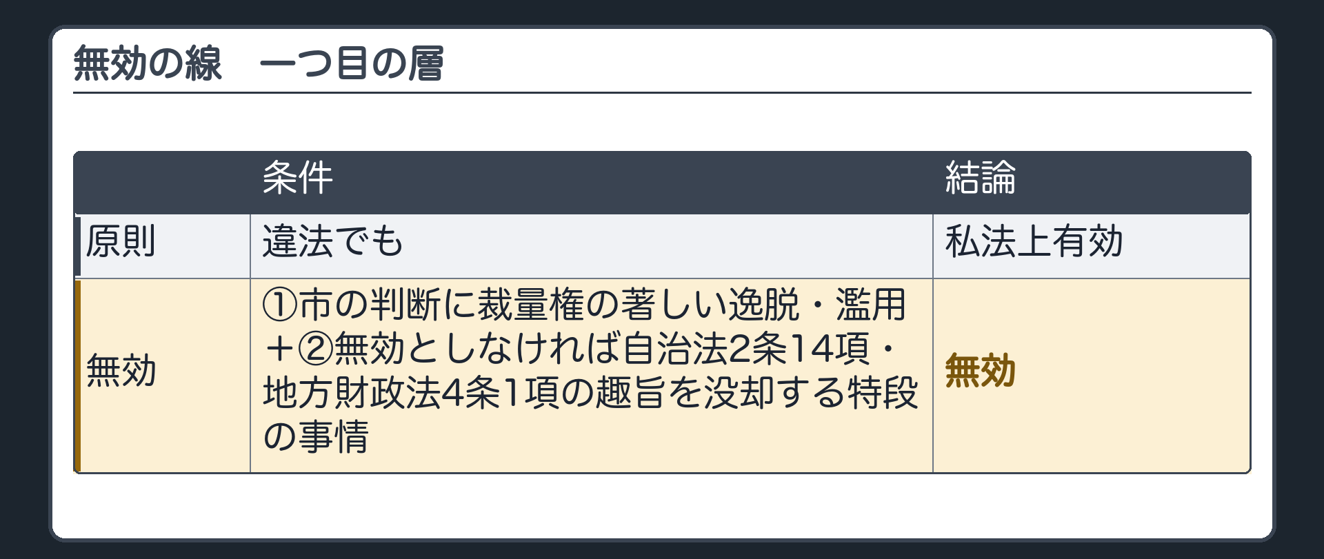 無効の線・一つ目の層（違法でも原則は私法上有効／無効＝①市の判断に裁量権の著しい逸脱・濫用＋②無効としなければ自治法2条14項・地方財政法4条1項の趣旨を没却する特段の事情）