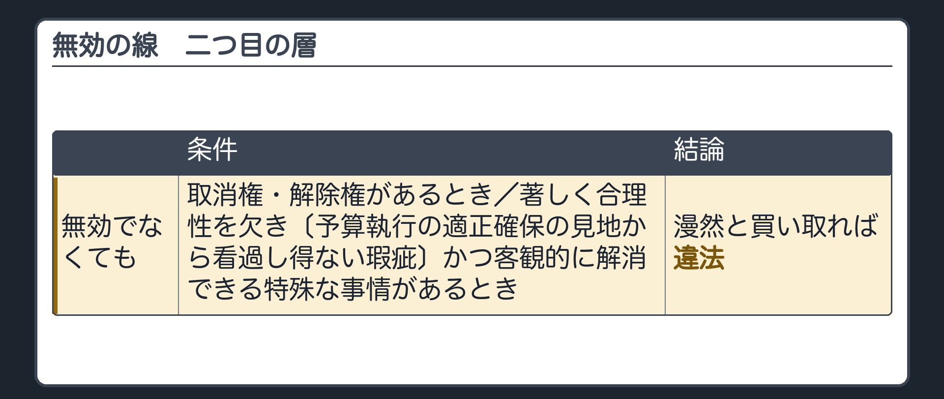 無効の線・二つ目の層（無効でなくても＝取消権・解除権があるとき・著しく合理性を欠き〔予算執行の適正確保の見地から看過し得ない瑕疵〕かつ客観的に解消できる特殊な事情があるとき→漫然と買い取れば違法）