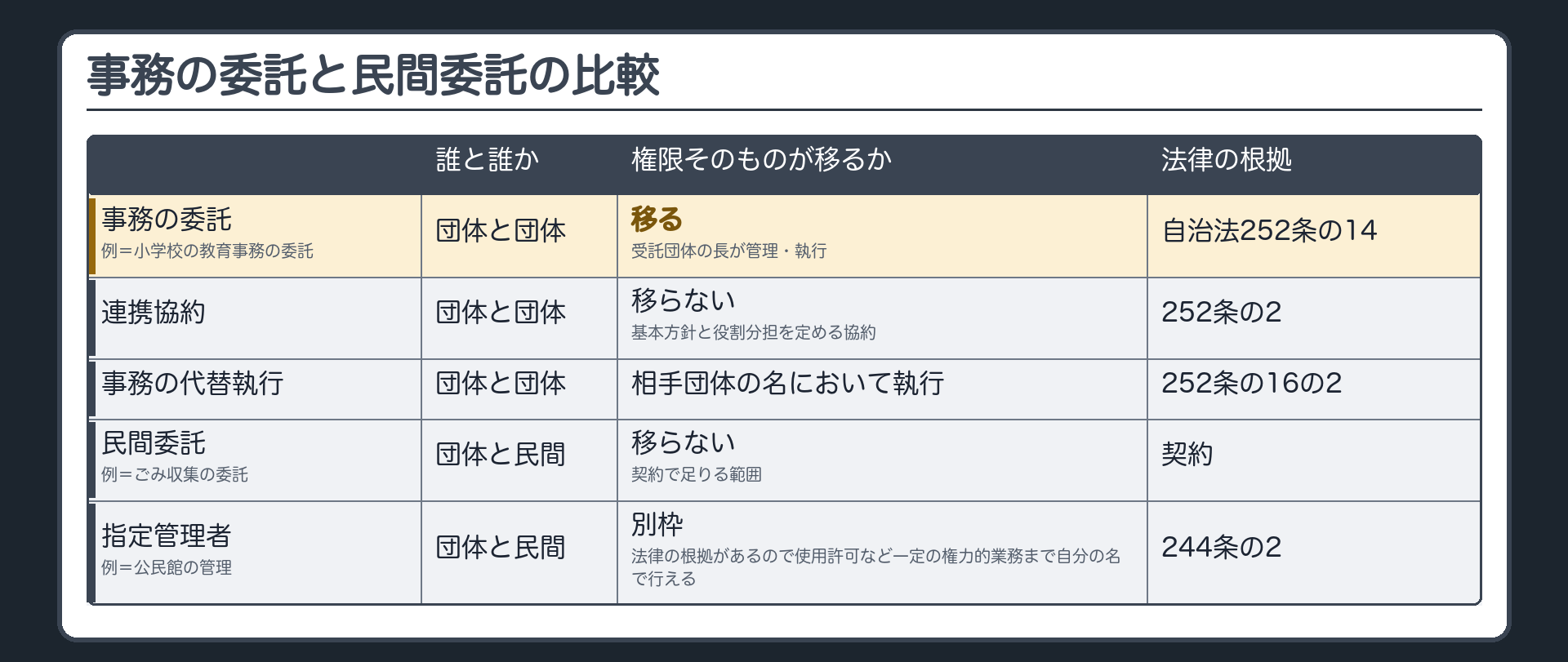 比較表（行＝事務の委託／連携協約／事務の代替執行／民間委託／指定管理者 ‖ 誰と誰か＝団体と団体／団体と団体／団体と団体／団体と民間／団体と民間 ‖ 権限そのものが移るか＝移る〔受託団体の長が管理・執行〕／移らない〔基本方針と役割分担を定める協約〕／相手団体の名において執行／移らない〔契約で足りる範囲〕／別枠〔法律の根拠があるので使用許可など一定の権力的業務まで自分の名で行える〕 ‖ 法律の根拠＝自治法252条の14／252条の2／252条の16の2／契約／244条の2 ‖ 例＝小学校の教育事務の委託／―／―／ごみ収集の委託／公民館の管理）
