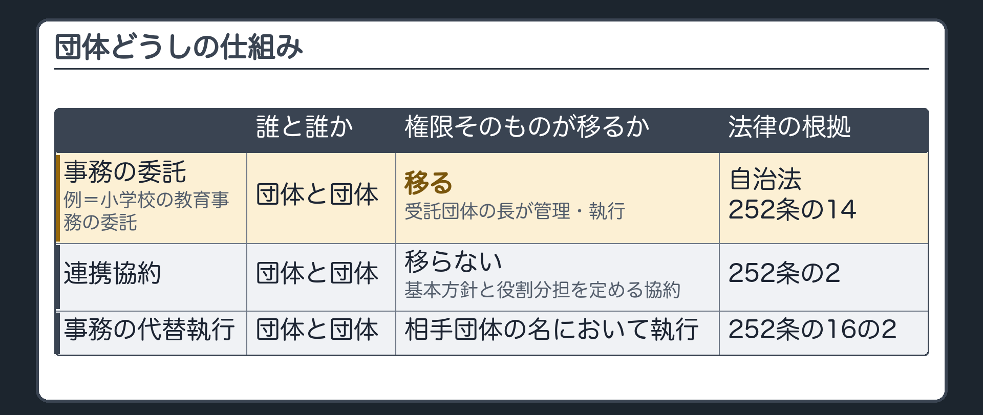 比較表の団体どうしの行（事務の委託＝移る〔受託団体の長が管理・執行〕・自治法252条の14・例＝小学校の教育事務の委託／連携協約＝移らない〔基本方針と役割分担を定める協約〕・252条の2／事務の代替執行＝相手団体の名において執行・252条の16の2）