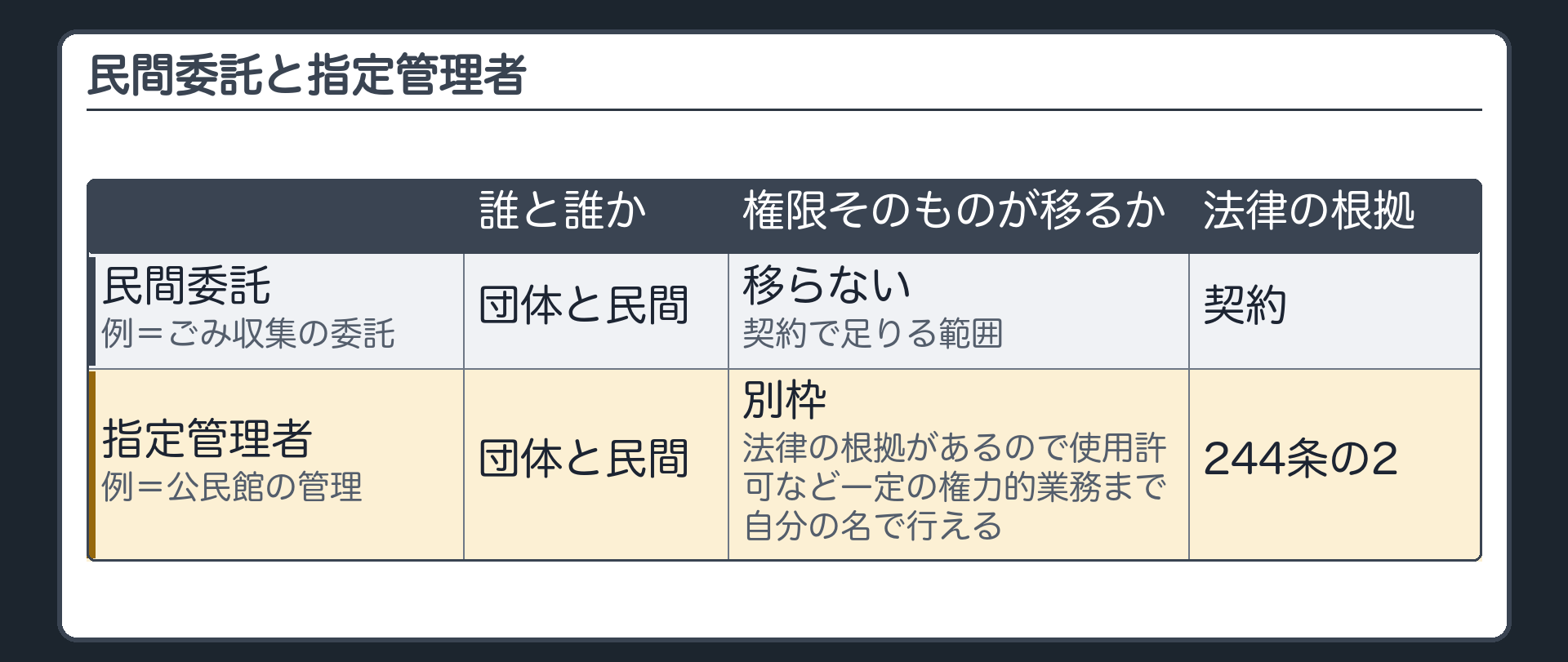 比較表の民間委託と指定管理者の行（団体と民間／民間委託＝移らない〔契約で足りる範囲〕・法律の根拠は契約・例＝ごみ収集の委託／指定管理者＝別枠〔法律の根拠があるので使用許可など一定の権力的業務まで自分の名で行える〕・244条の2・例＝公民館の管理）
