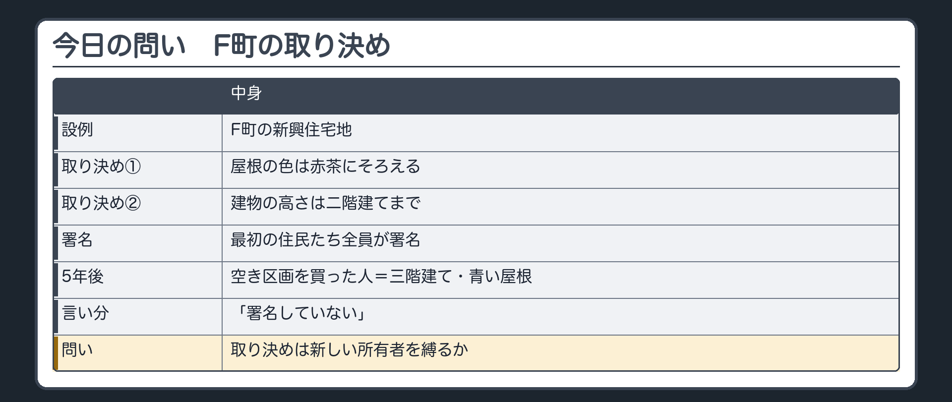 今日の問い（F町の新興住宅地／最初の住民たちの取り決め＝①屋根の色は赤茶にそろえる②建物の高さは二階建てまで／全員が署名／5年後に空き区画を買った人＝三階建て・青い屋根・「署名していない」／問い＝取り決めは新しい所有者を縛るか）