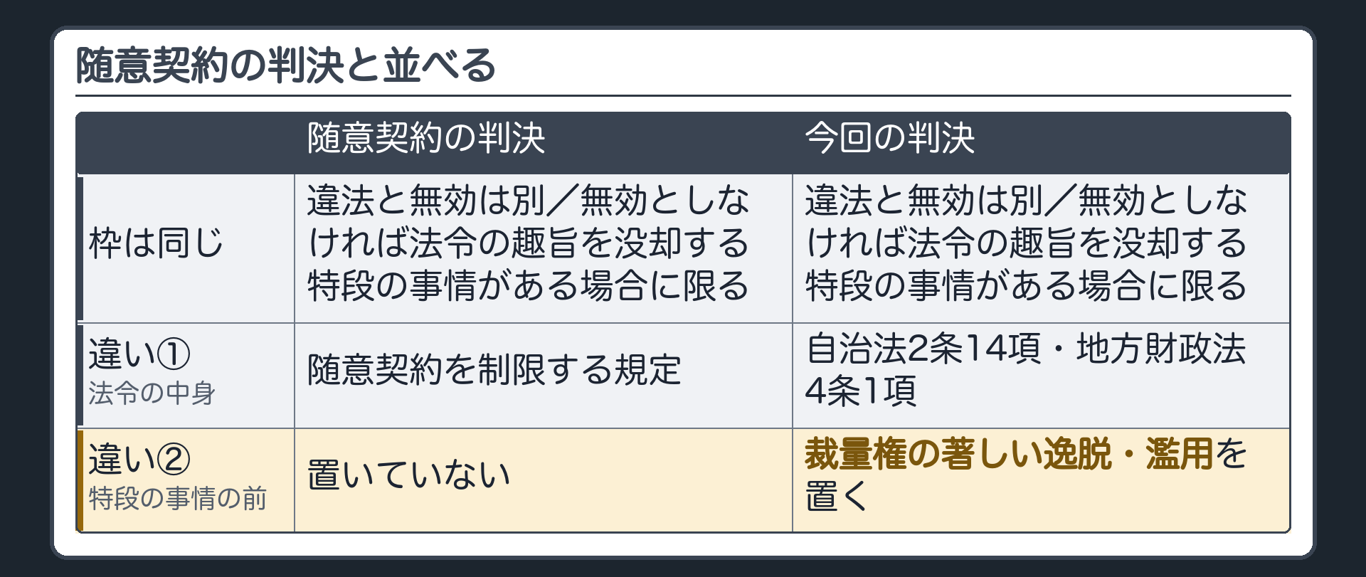 随意契約の判決と並べる（枠は同じ＝違法と無効は別／無効としなければ法令の趣旨を没却する特段の事情がある場合に限る｜違い①法令の中身＝随意契約を制限する規定／自治法2条14項・地方財政法4条1項｜違い②特段の事情の前に裁量権の著しい逸脱・濫用を置く）
