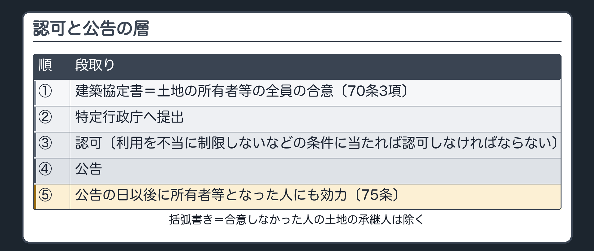 認可と公告の層（建築協定書＝土地の所有者等の全員の合意〔70条3項〕→特定行政庁へ提出→認可〔利用を不当に制限しないなどの条件に当たれば認可しなければならない〕→公告→公告の日以後に所有者等となった人にも効力〔75条〕／括弧書き＝合意しなかった人の土地の承継人は除く）