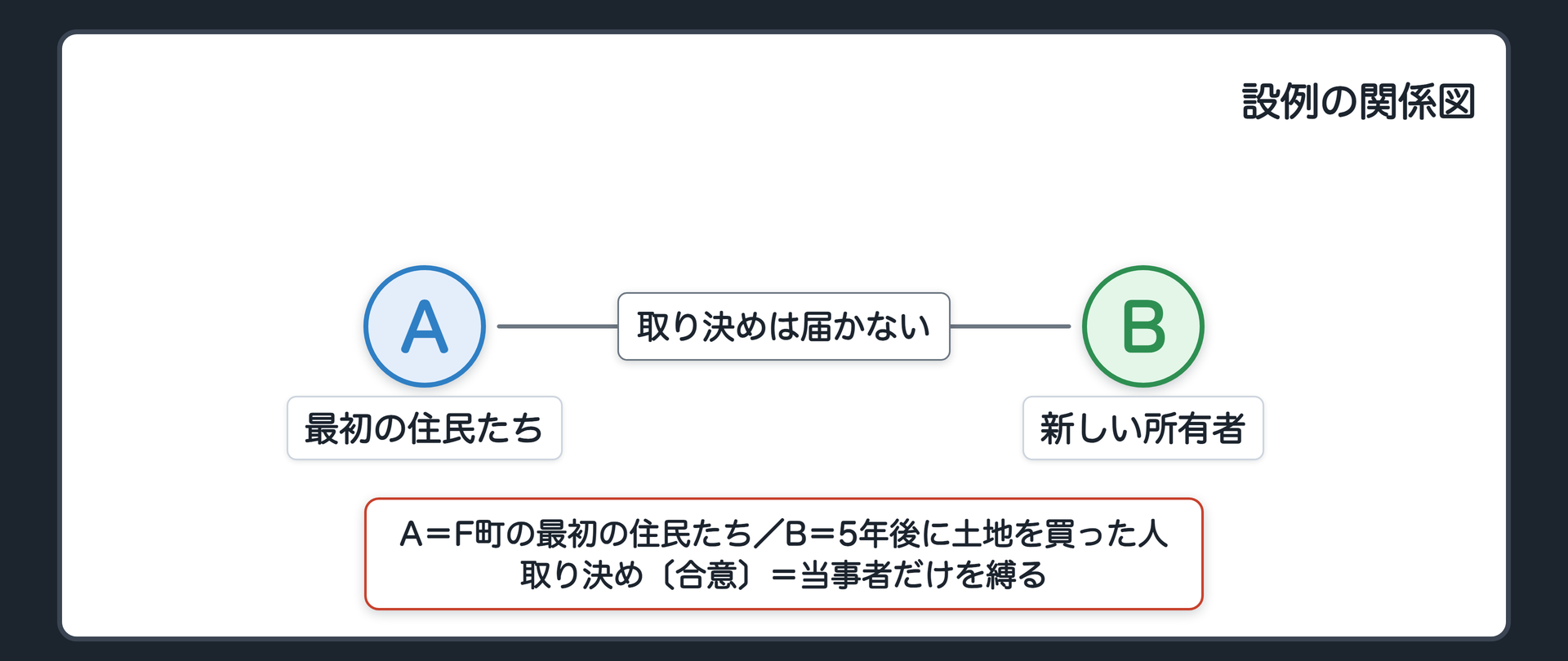 設例の関係図（A＝F町の最初の住民たち／B＝5年後に土地を買った人／A⇄B＝取り決め〔合意＝当事者だけを縛る〕／B＝取り決めの当事者ではない）