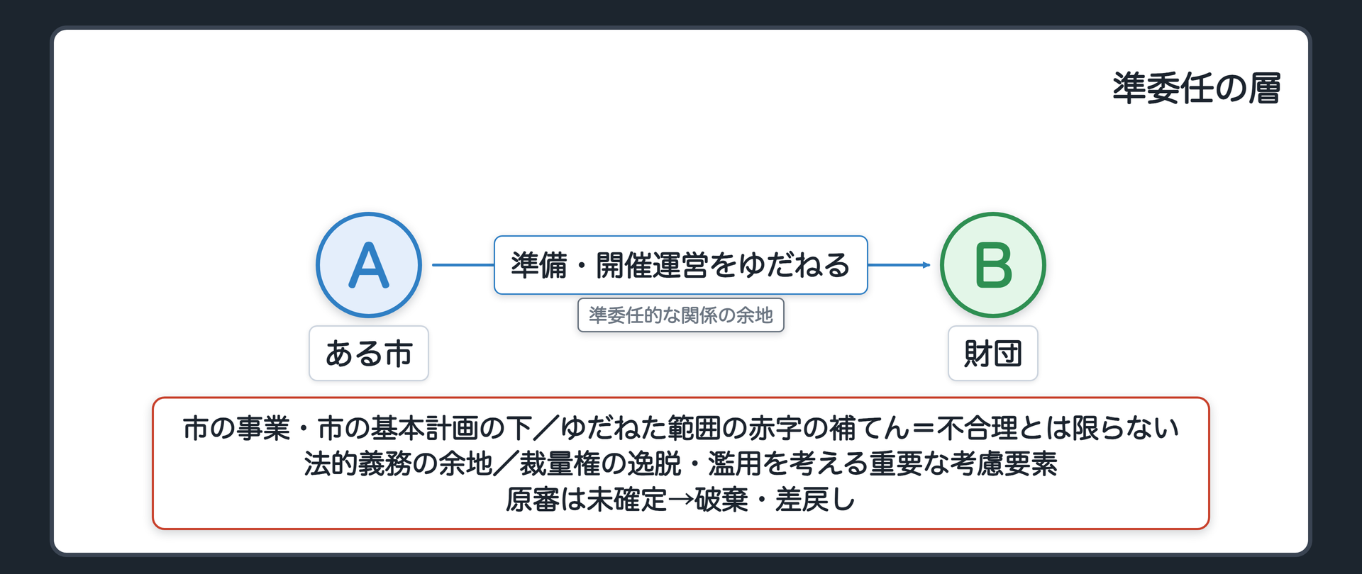 準委任の層（A＝市／B＝財団／A→B＝博覧会の具体的な準備・開催運営をゆだねる〔市の事業・市の基本計画の下〕→準委任的な関係の余地／ゆだねた範囲の赤字の補てん＝不合理とは限らない・法的義務の余地／裁量権の逸脱・濫用を考える重要な考慮要素／原審は未確定→破棄・差戻し）