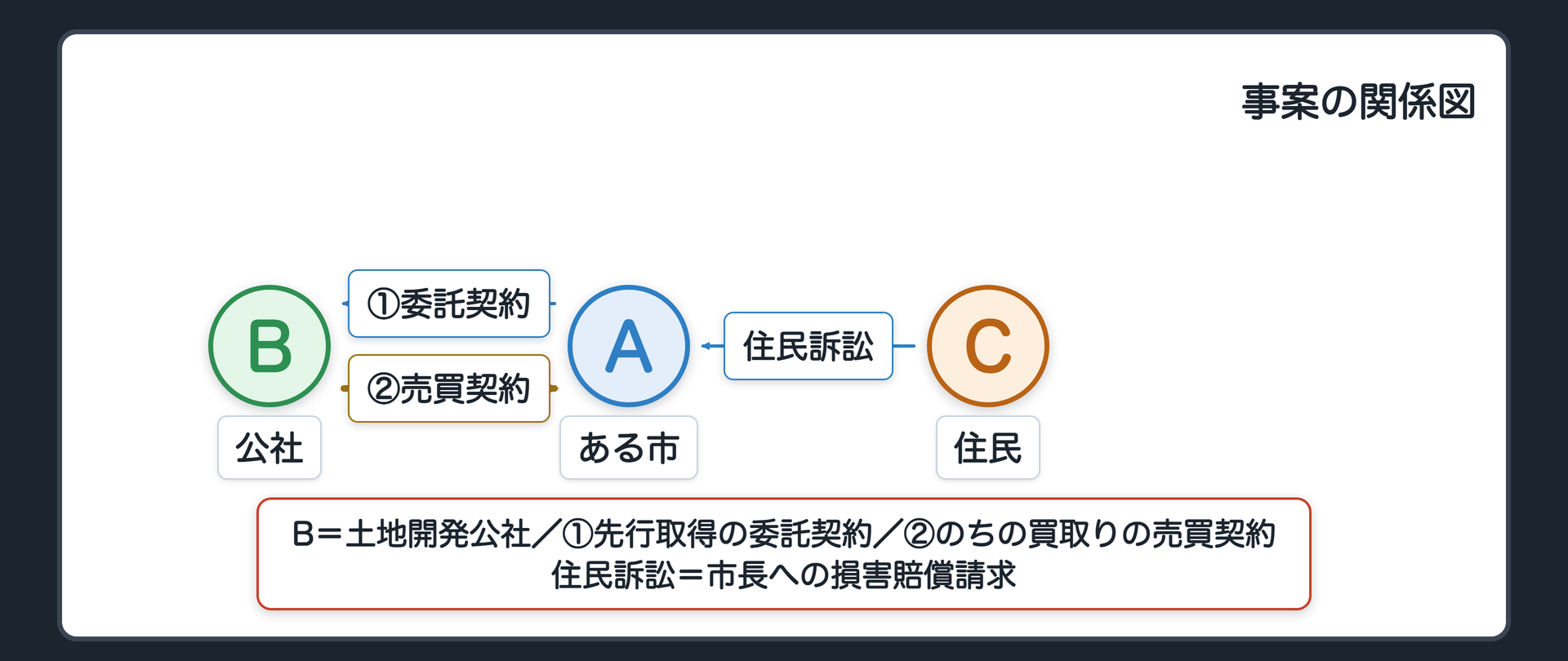 事案の関係図（A＝ある市／B＝土地開発公社／C＝住民／A⇄B＝①先行取得の委託契約②のちの買取りの売買契約／C→A＝住民訴訟〔市長への損害賠償請求〕）