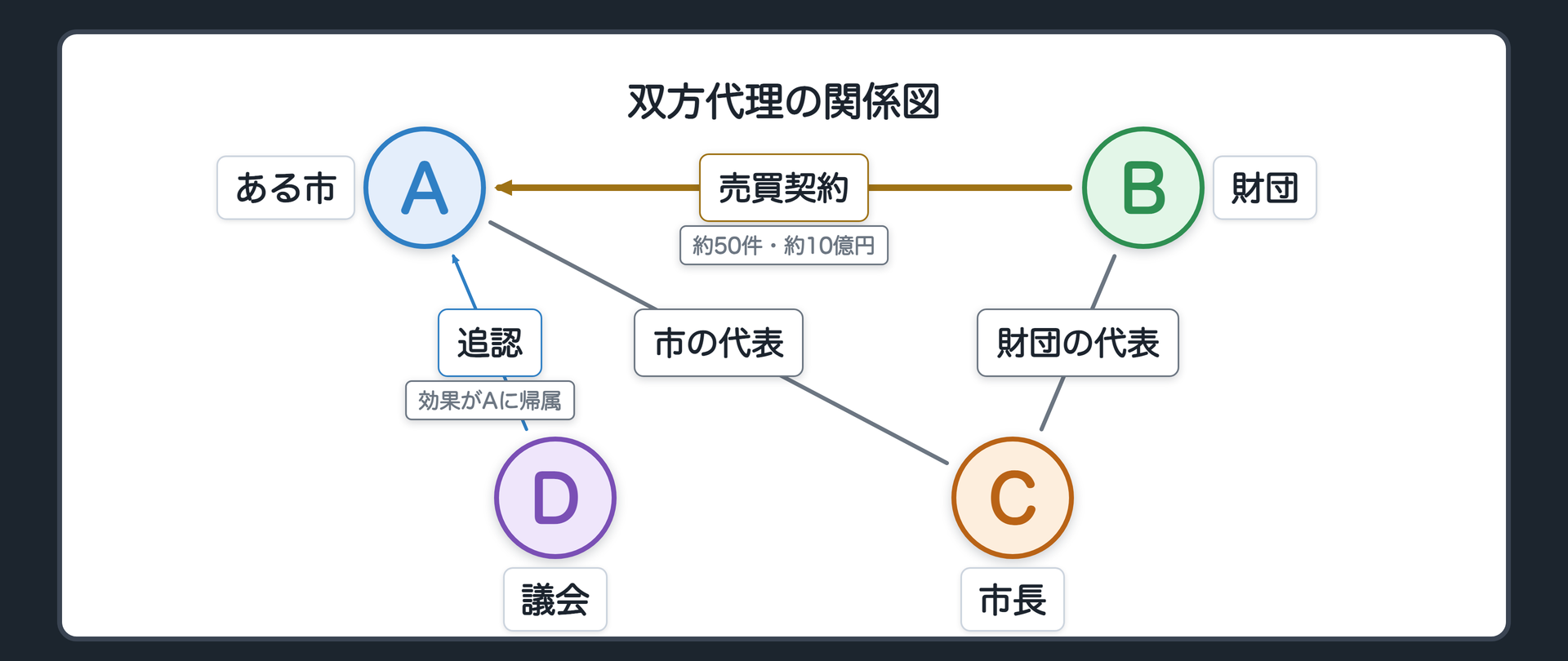 双方代理の関係図（A＝ある市〔長が代表〕／B＝博覧会のための財団／C＝市長〔A の代表かつ B の代表〕／D＝議会／A⇄B＝売買契約〔約50件・約10億円〕／D→A＝追認〔効果が A に帰属〕）