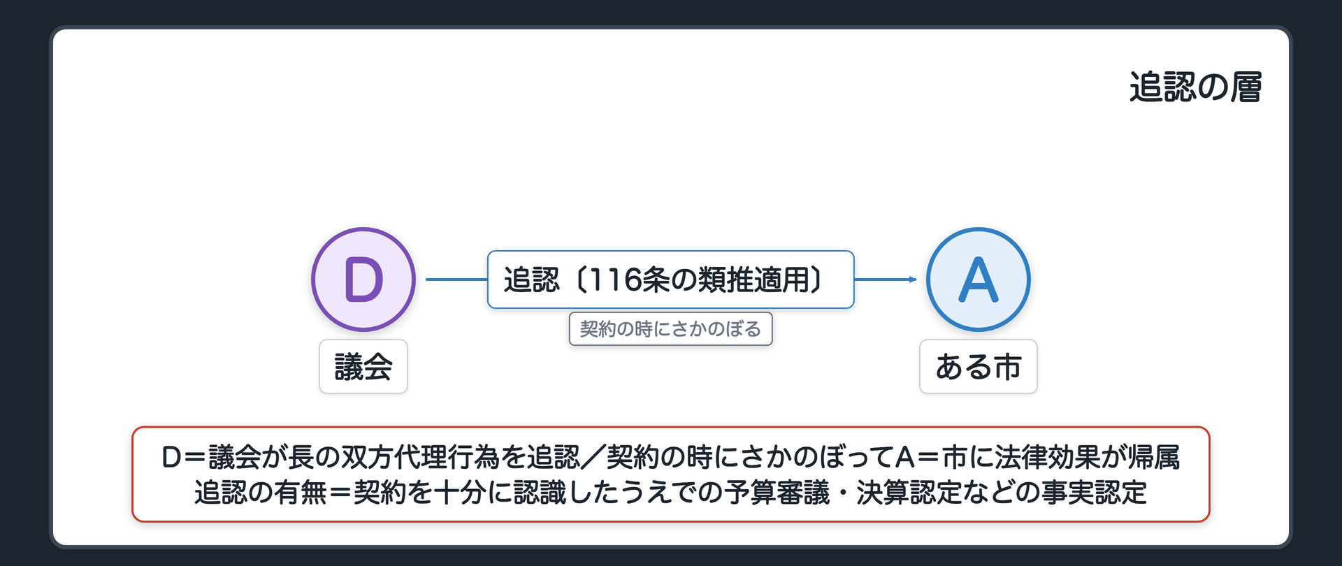 追認の層（D＝議会が長の双方代理行為を追認／D→A＝追認〔116条の類推適用〕／契約の時にさかのぼって A＝市に法律効果が帰属／追認の有無＝契約を十分に認識したうえでの予算審議・決算認定などの事実認定）