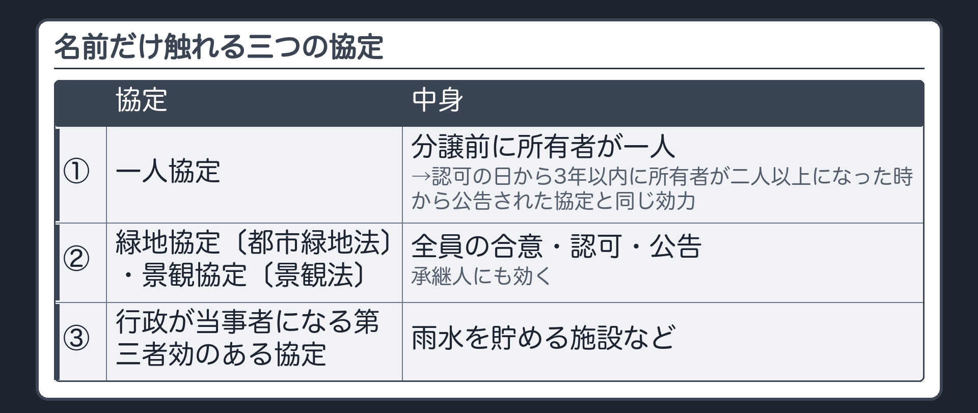 名前だけ触れる三つの協定（①一人協定＝分譲前に所有者が一人→認可の日から3年以内に所有者が二人以上になった時から公告された協定と同じ効力／②緑地協定〔都市緑地法〕・景観協定〔景観法〕＝全員の合意・認可・公告・承継人にも効く／③行政が当事者になる第三者効のある協定＝雨水を貯める施設など）