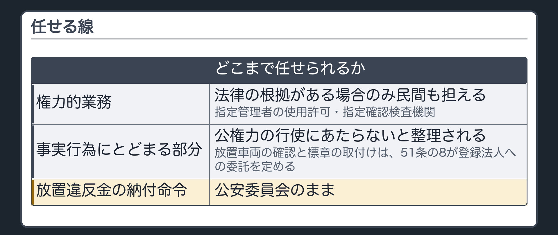任せる線（権力的業務＝法律の根拠がある場合のみ民間も担える〔指定管理者の使用許可・指定確認検査機関〕｜事実行為にとどまる部分＝公権力の行使にあたらないと整理される〔放置車両の確認と標章の取付けは、51条の8が登録法人への委託を定める〕｜放置違反金の納付命令は公安委員会のまま）