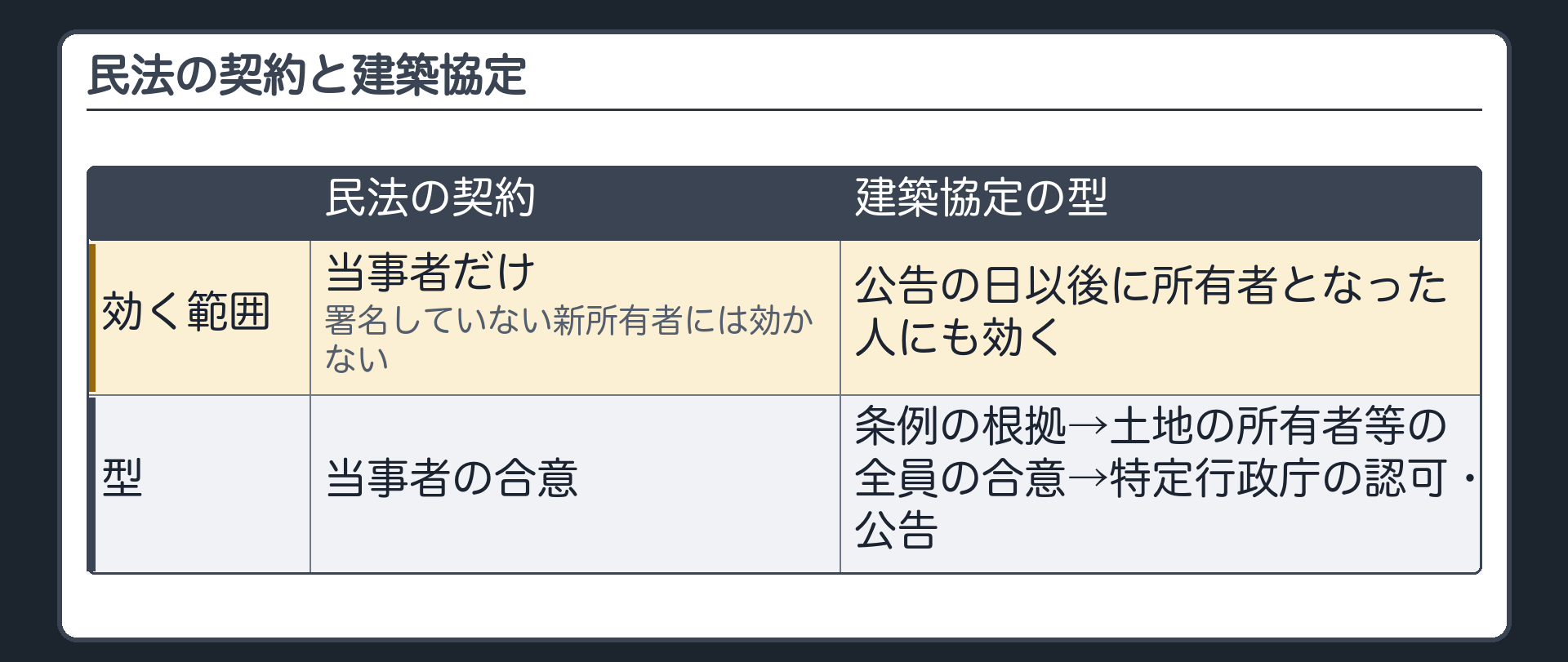 民法の契約と建築協定の対比（民法の契約＝当事者だけ〔署名していない新所有者には効かない〕／建築協定の型＝条例の根拠→土地の所有者等の全員の合意→特定行政庁の認可・公告→公告の日以後に所有者となった人にも効く）