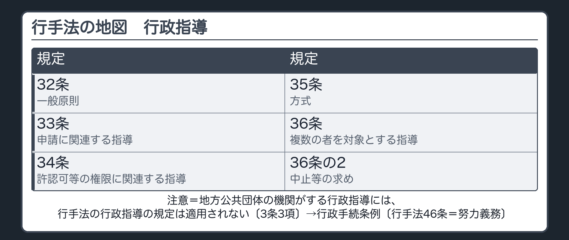 行手法の地図（一般原則＝32条／申請に関連する指導＝33条／許認可等の権限に関連する指導＝34条／方式＝35条／複数の者を対象とする指導＝36条／中止等の求め＝36条の2｜注意＝地方公共団体の機関がする行政指導には行手法の行政指導の規定は適用されない〔3条3項〕→行政手続条例〔行手法46条＝努力義務〕）