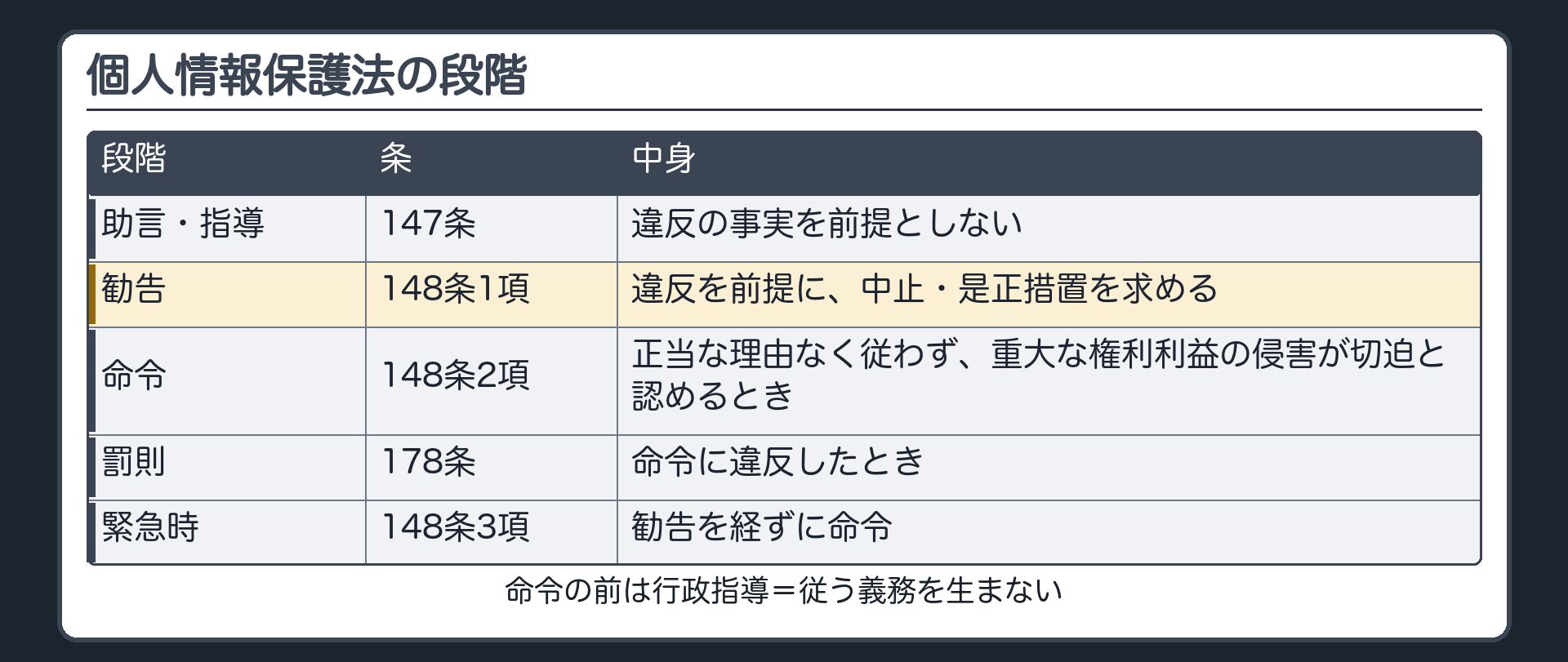 個人情報保護法の段階（助言・指導〔147条＝違反の事実を前提としない〕→勧告〔148条1項＝違反を前提に中止・是正措置を求める〕→命令〔148条2項＝正当な理由なく従わず重大な権利利益の侵害が切迫と認めるとき〕→罰則〔178条＝命令違反〕／148条3項＝緊急時は勧告を経ずに命令／命令の前は行政指導＝従う義務を生まない）