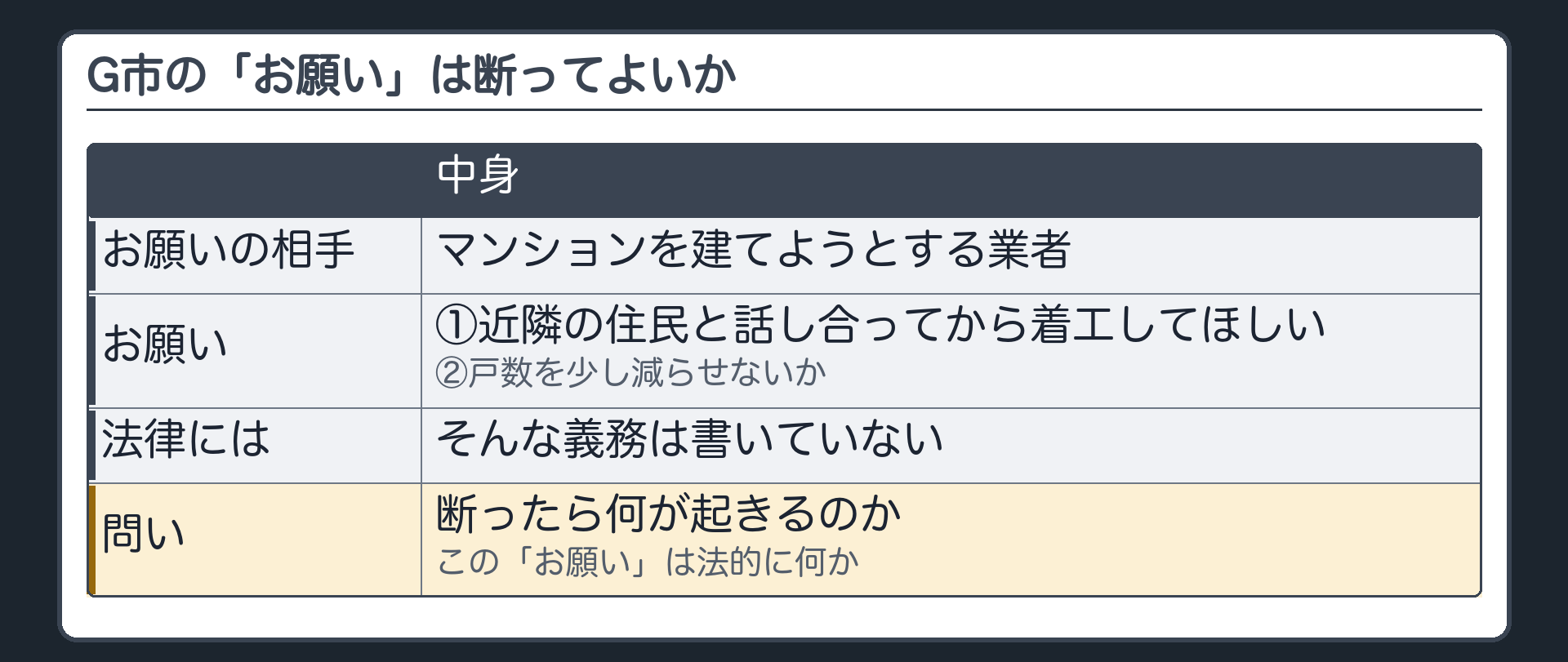 今日の問い（G市の担当課／マンションを建てようとする業者／お願い①近隣の住民と話し合ってから着工してほしい②戸数を少し減らせないか／法律にそんな義務は書いていない／問い＝断ったら何が起きるのか・この「お願い」は法的に何か）