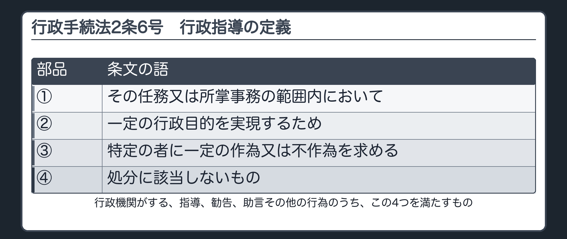 行政手続法2条6号（全文を4部品で色分け＝①その任務又は所掌事務の範囲内において②一定の行政目的を実現するため③特定の者に一定の作為又は不作為を求める④処分に該当しないもの）
