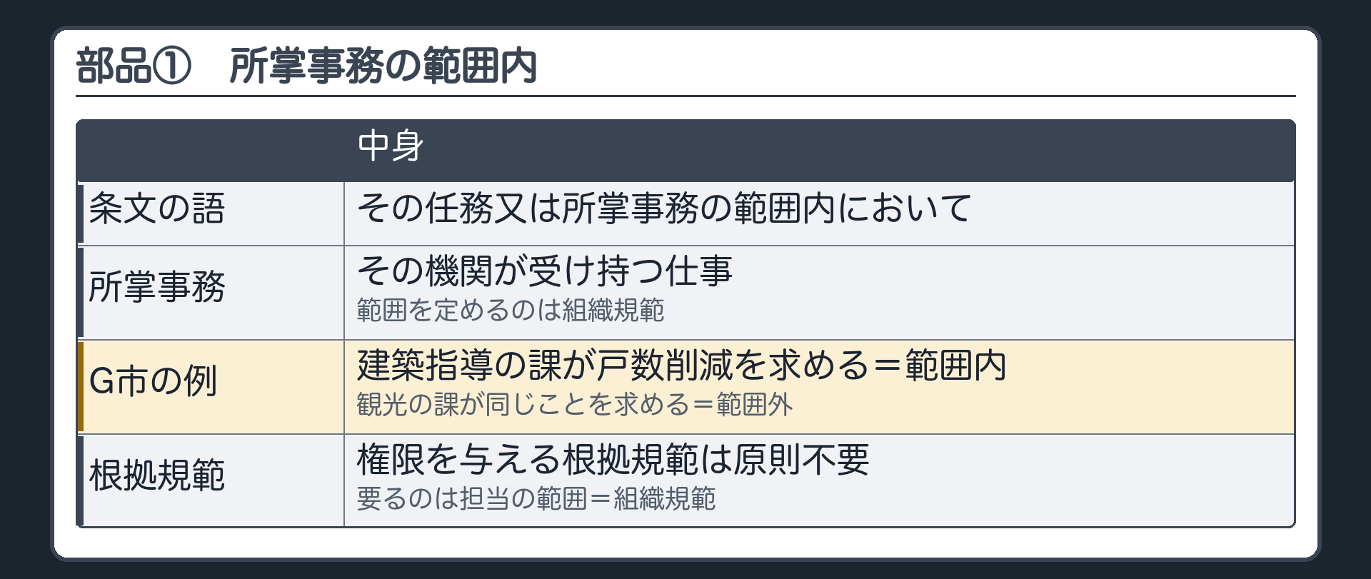 部品①（その任務又は所掌事務の範囲内において＝担当の範囲は組織規範・根拠規範は原則不要／建築指導課は範囲内・観光課は範囲外）