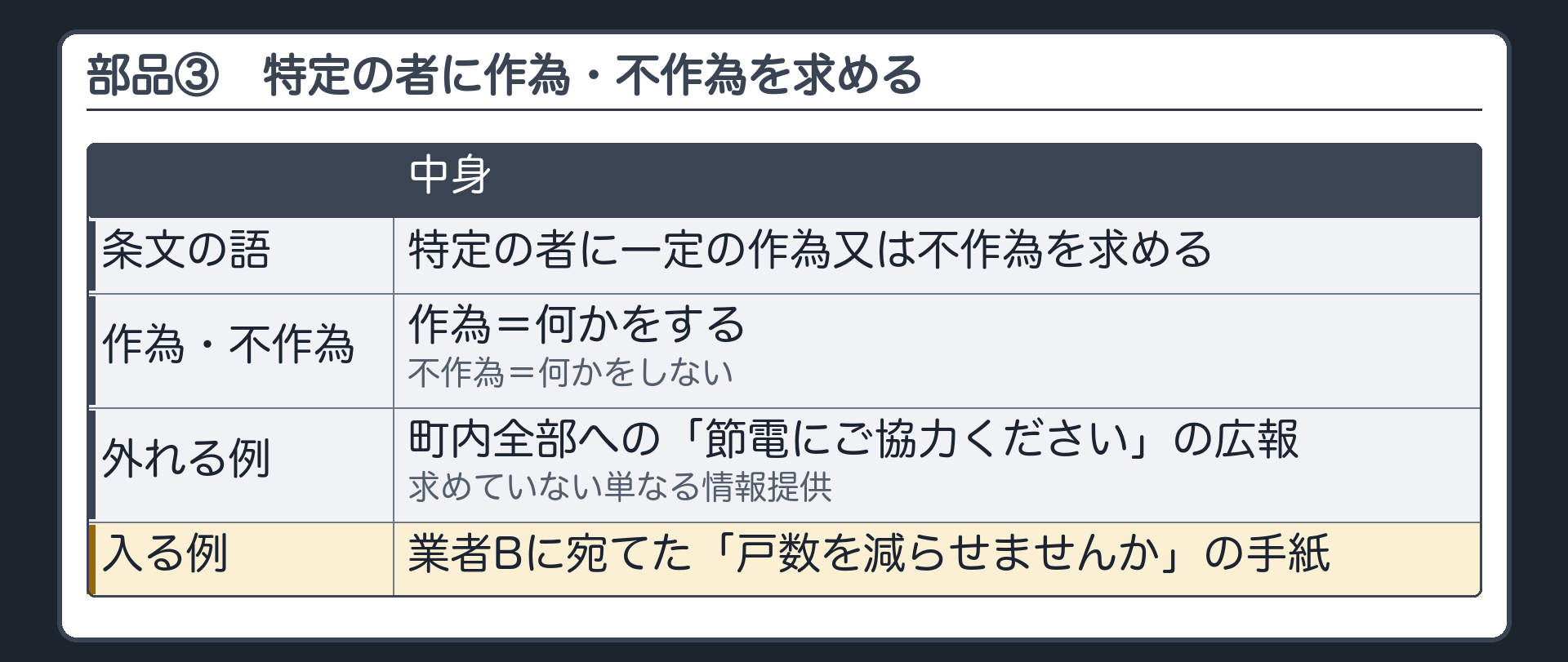 部品③（特定の者に一定の作為又は不作為を求める＝町内全体への広報は外・業者Bへの個別の手紙は内・求めていない情報提供は外）