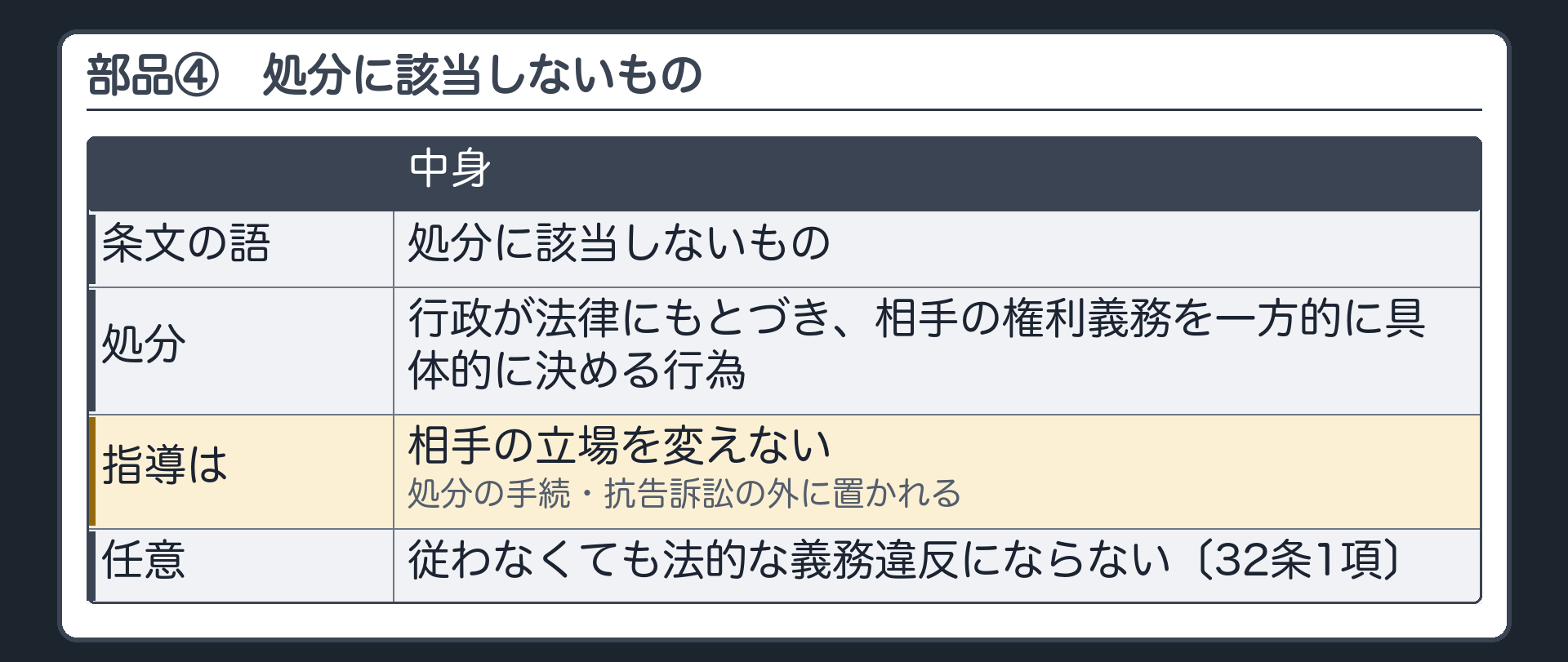 部品④（処分に該当しないもの＝相手の権利義務を一方的に具体的に決める行為でない／相手の立場を変えないので処分の手続・抗告訴訟の外／任意が前提＝32条1項）