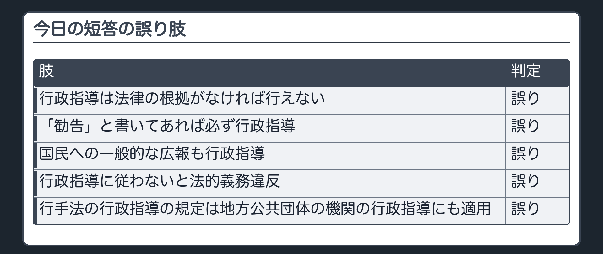 今日の短答の誤り肢（行政指導は法律の根拠がなければ行えない〔誤り〕／「勧告」と書いてあれば必ず行政指導〔誤り〕／国民への一般的な広報も行政指導〔誤り〕／行政指導に従わないと法的義務違反〔誤り〕／行手法の行政指導の規定は地方公共団体の機関の行政指導にも適用〔誤り〕）
