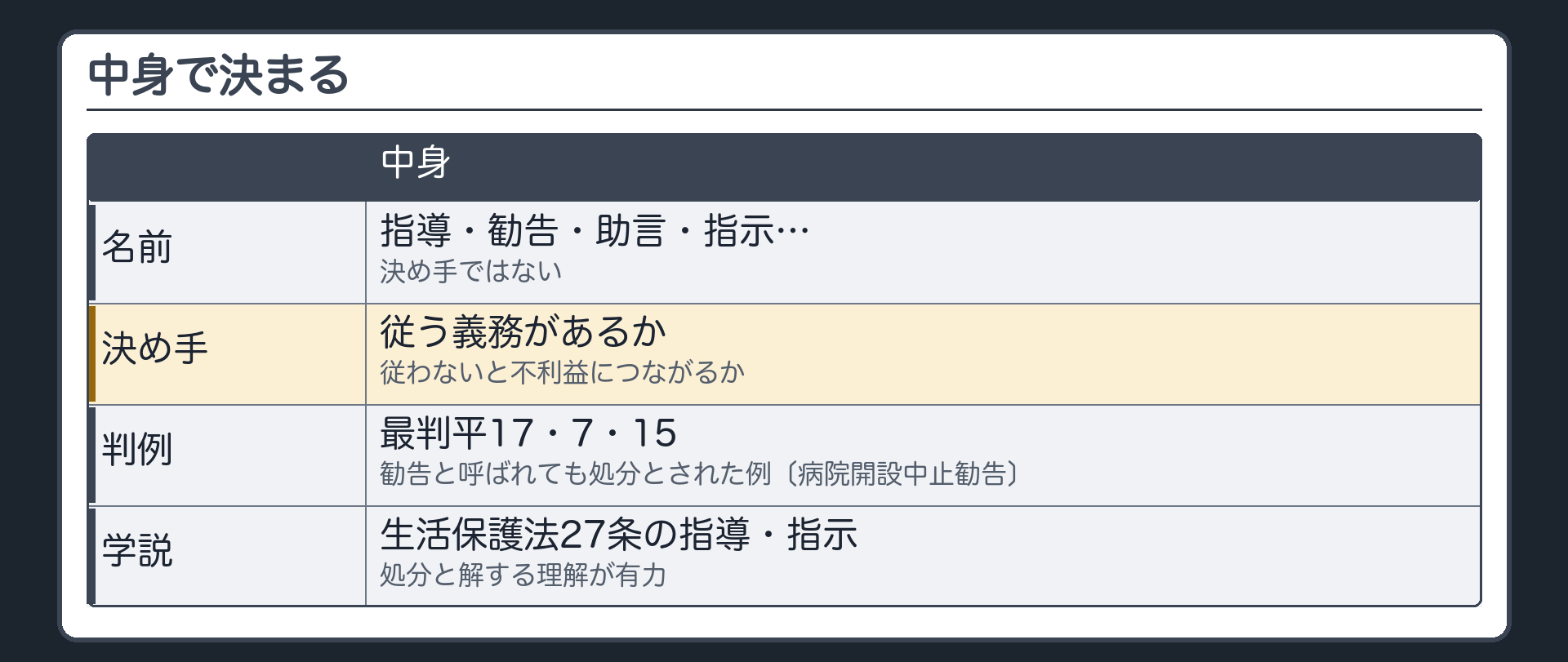 中身で決まる（名前＝指導・勧告・助言・指示｜決め手＝従う義務があるか・従わないと不利益につながるか｜平17・7・15＝勧告と呼ばれても処分とされた例〔病院開設中止勧告〕／生活保護法27条の指導・指示＝処分と解する理解が有力）