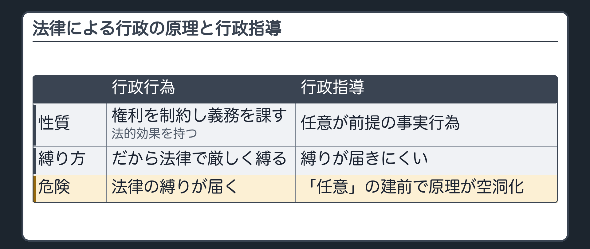 法律による行政の原理と行政行為（原理が想定してきたもの＝行政行為〔権利を制約し義務を課す法的効果〕→だから法律で厳しく縛る／行政指導＝任意が前提の事実行為→縛りが届きにくい／危険＝「任意」の建前で原理が空洞化）