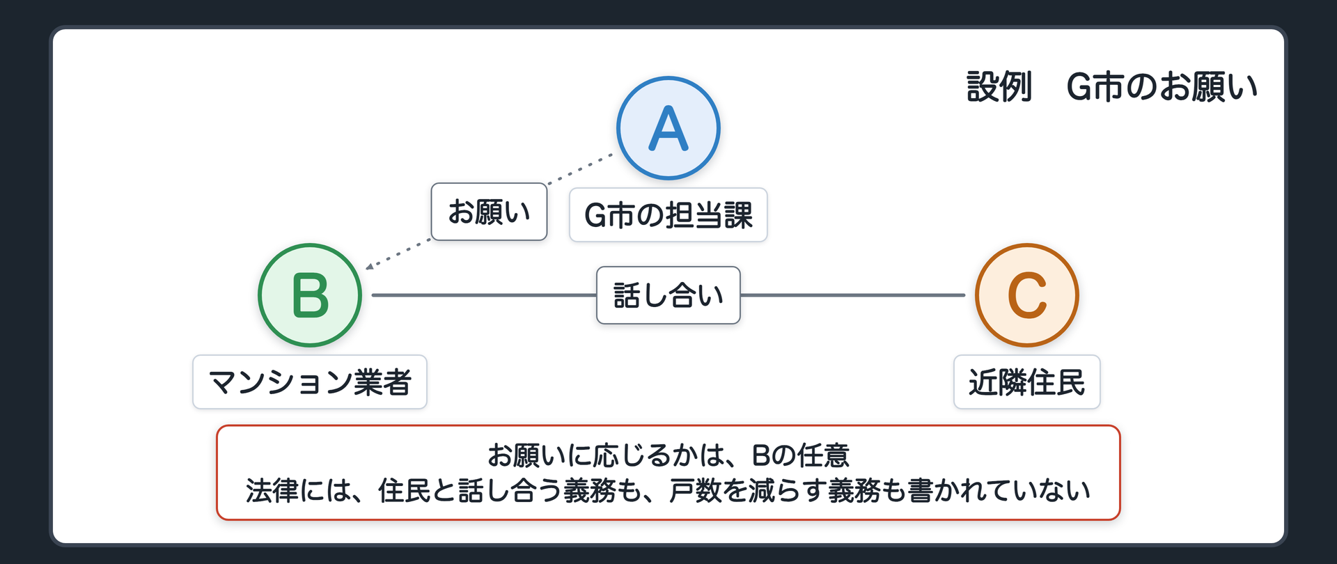 設例の関係図（A＝G市の担当課／B＝マンション業者／C＝近隣住民／A→B＝お願い〔点線＝応じるかは任意〕／B⇄C＝話し合い）