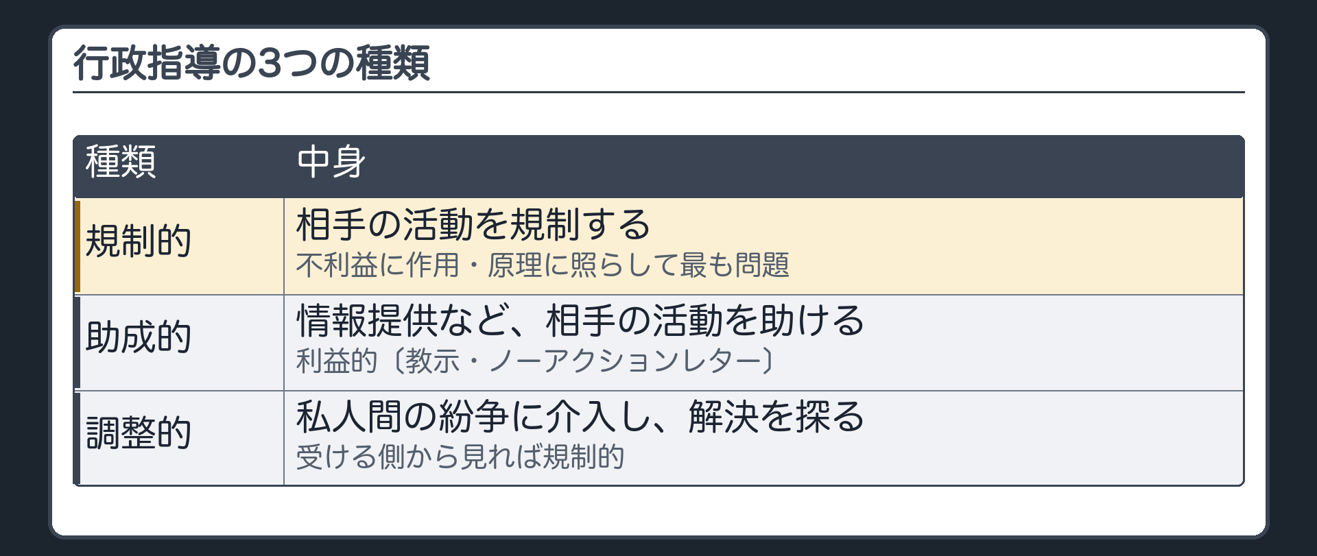 3分類の表（規制的＝相手の活動を規制する・不利益に作用・原理に照らして最も問題／助成的＝情報提供など相手の活動を助ける・利益的〔教示・ノーアクションレター〕／調整的＝私人間の紛争に介入し解決を探る→受ける側から見れば規制的）